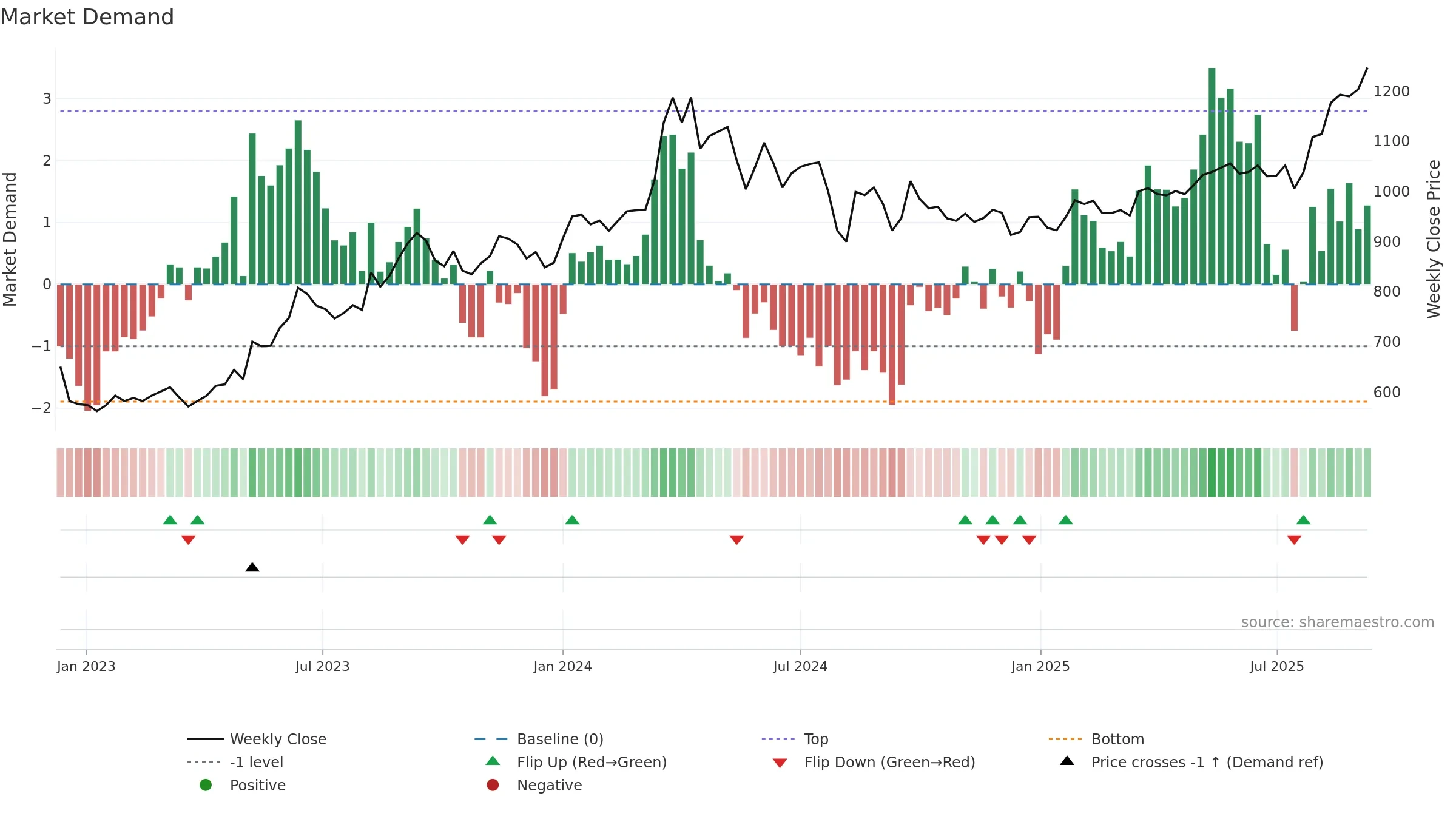 3289 weekly Market Demand chart, closing 2025-09-08.