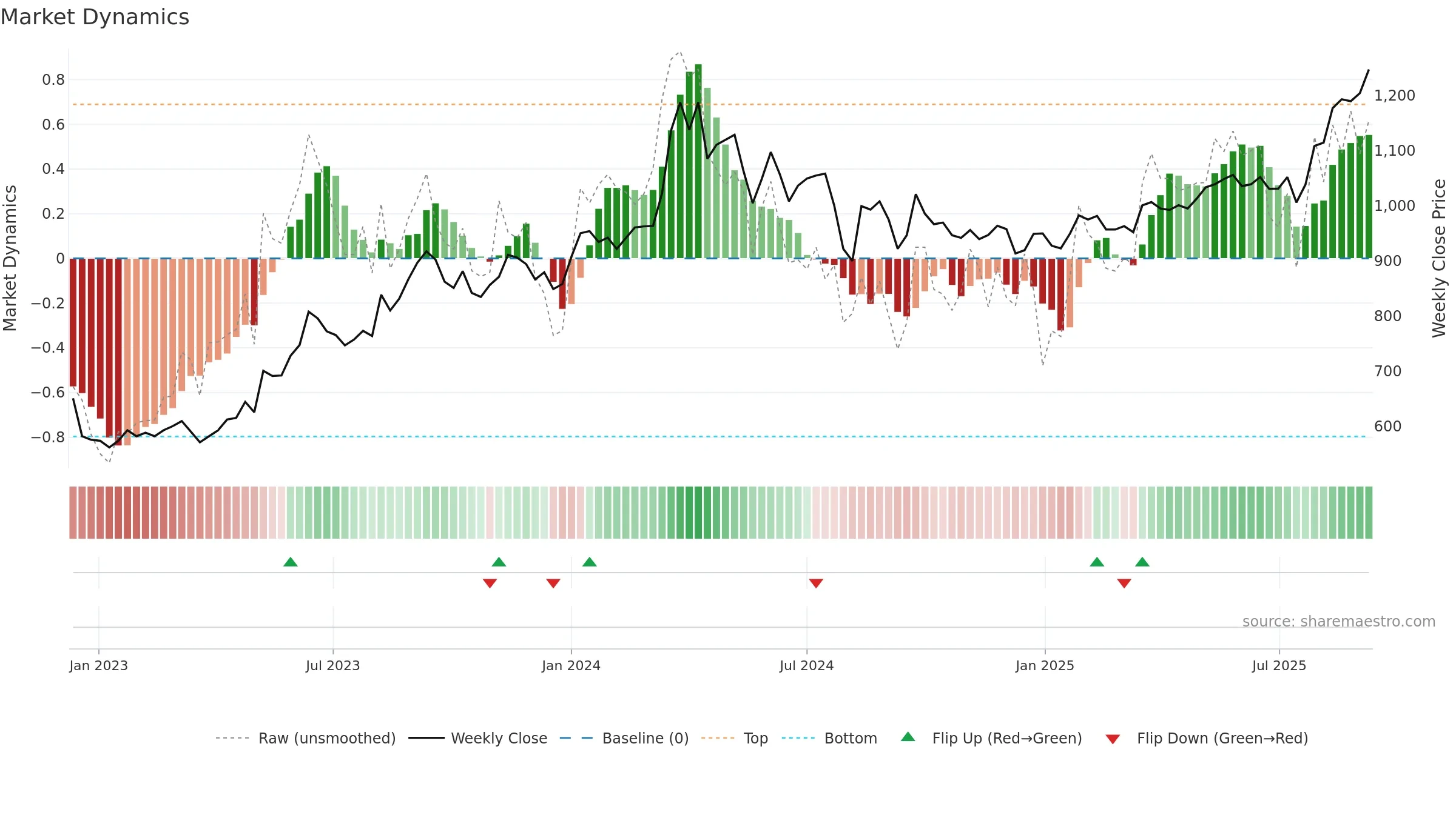 3289 weekly Market Dynamics chart, closing 2025-09-08.