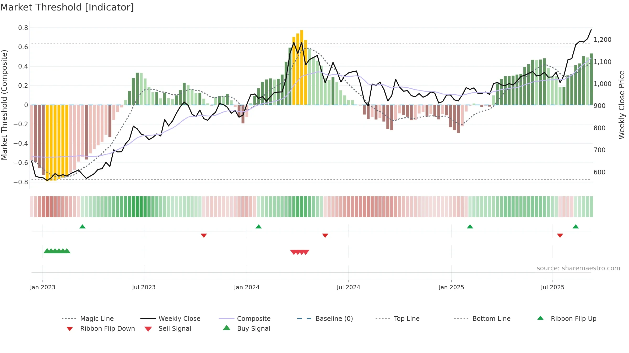 3289 weekly Market Threshold chart, closing 2025-09-08.
