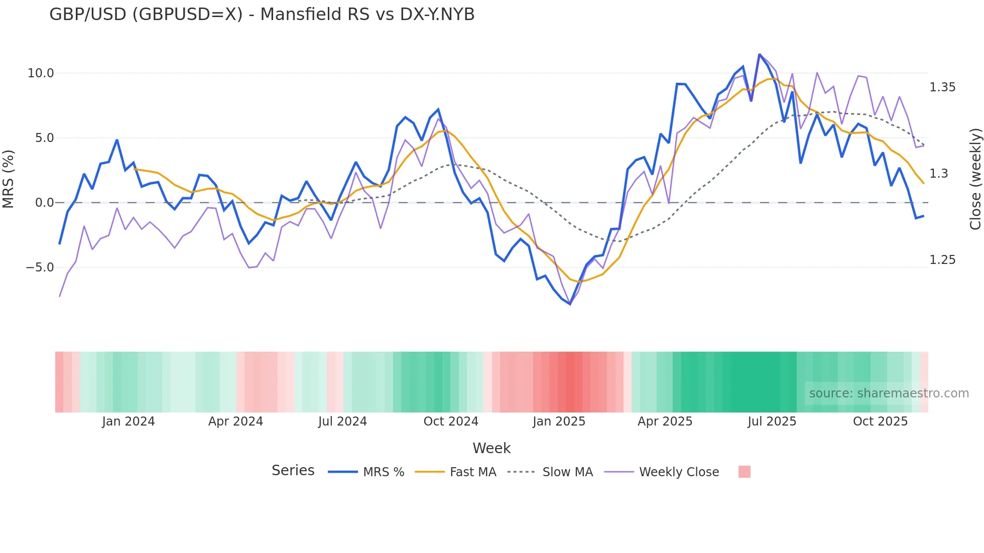 GBPUSD=X Mansfield Relative Strength chart