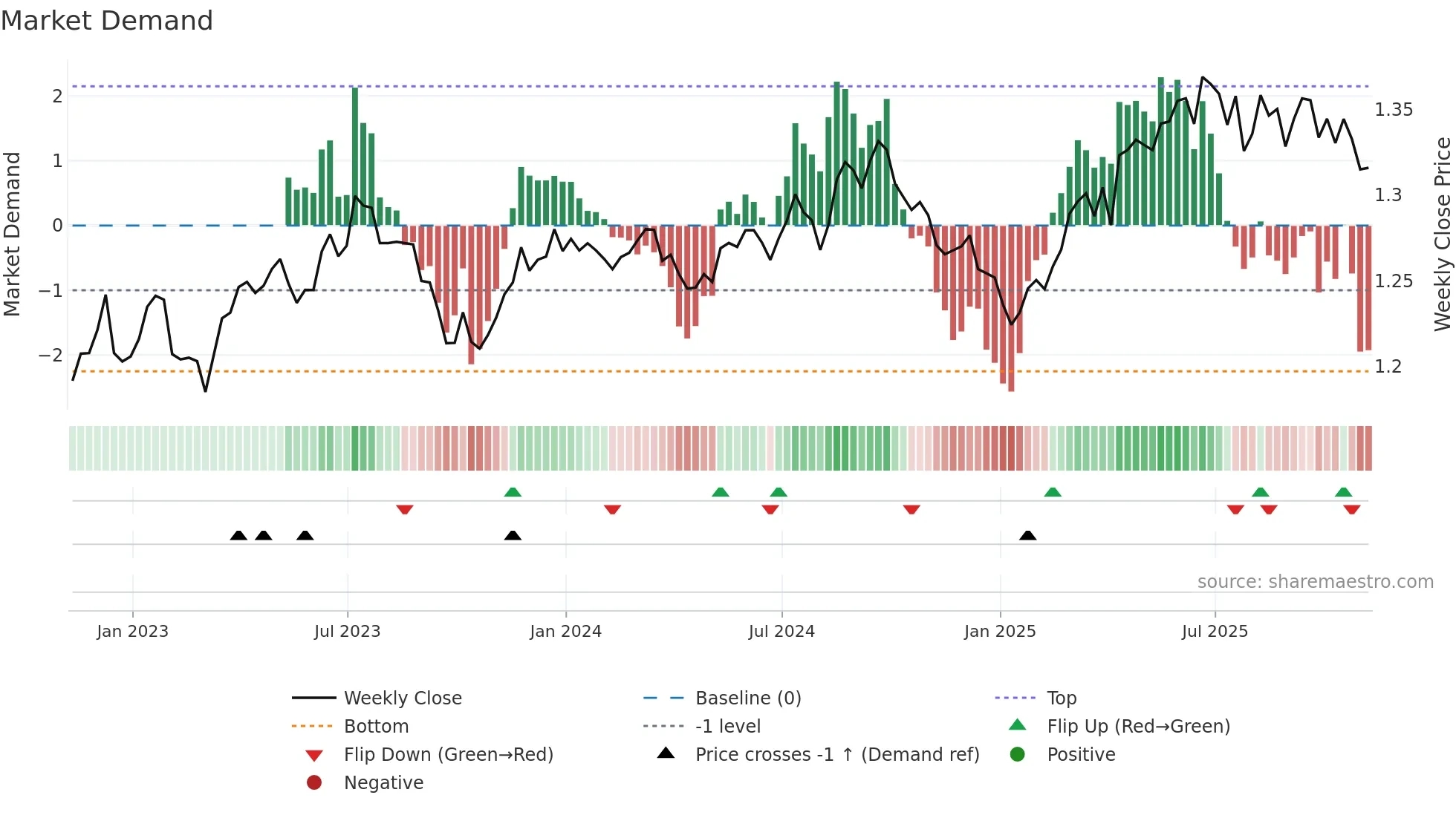 GBPUSD=X weekly Market Demand chart