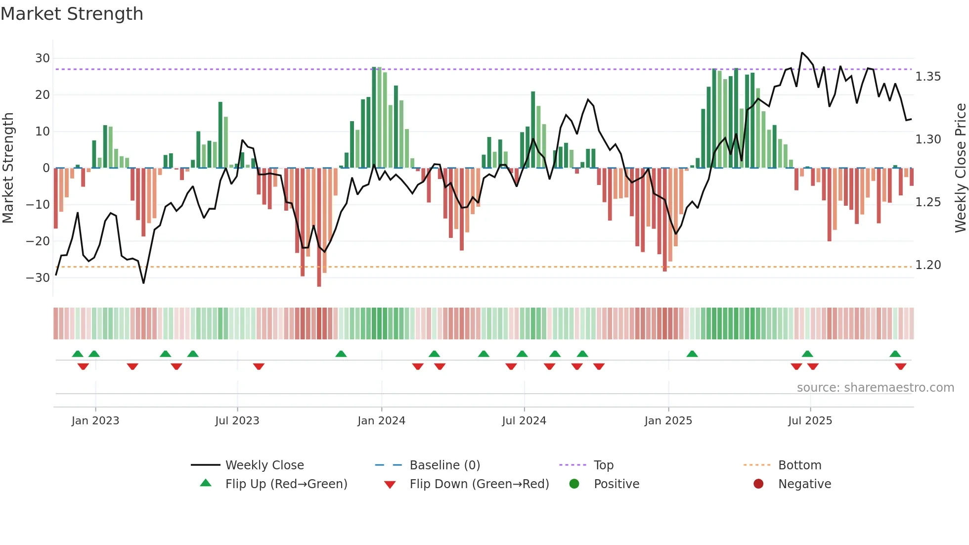 GBPUSD=X weekly Market Strength chart