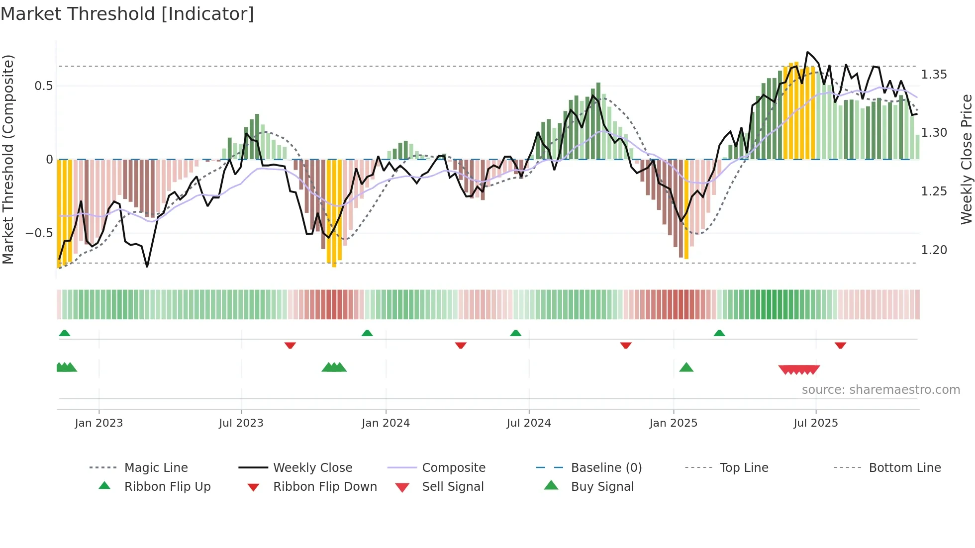 GBPUSD=X weekly Market Threshold chart