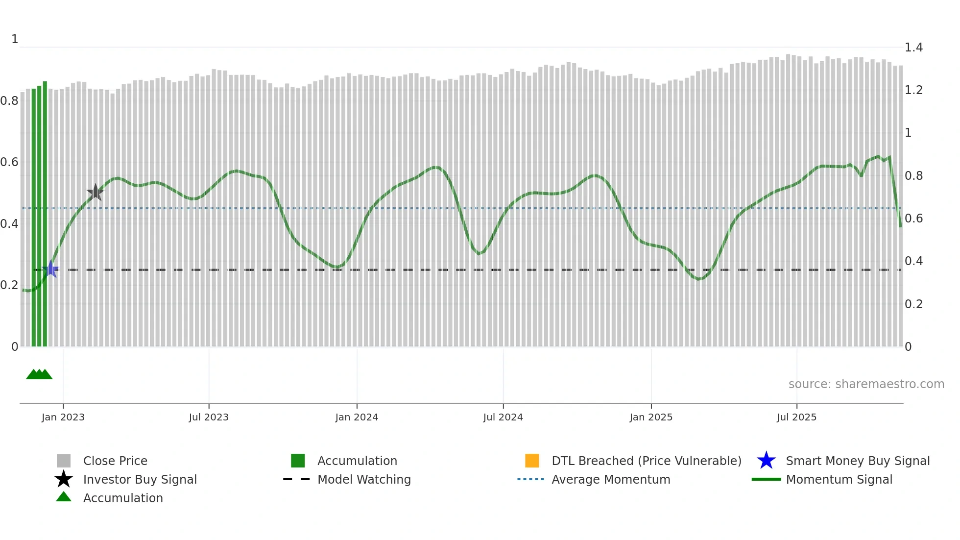 GBPUSD=X weekly Smart Money chart