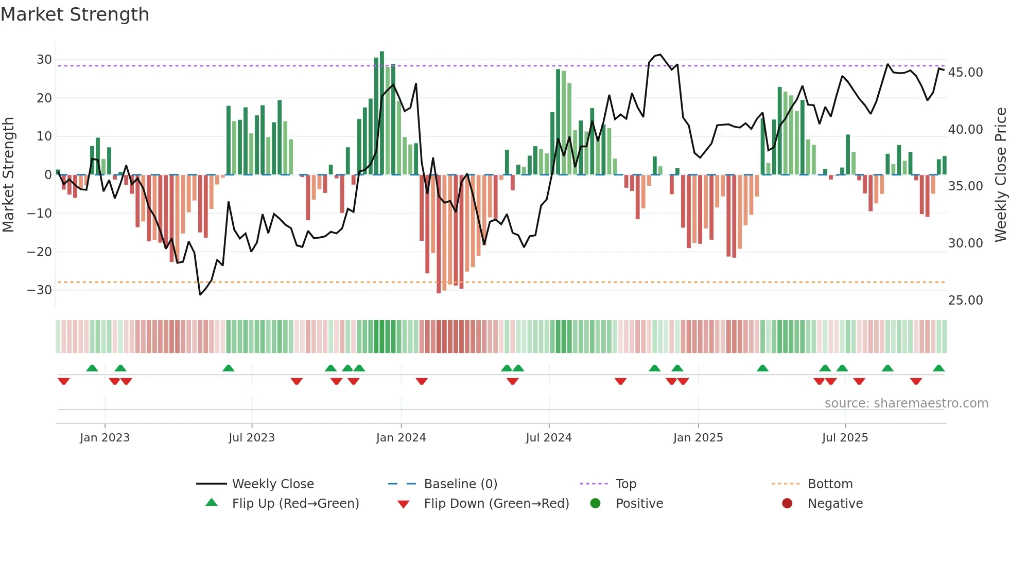 ACNB weekly Market Strength chart