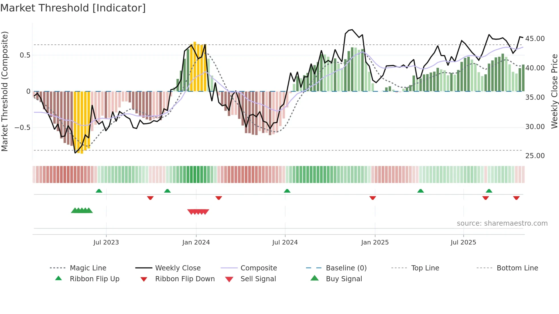ACNB weekly Market Threshold chart