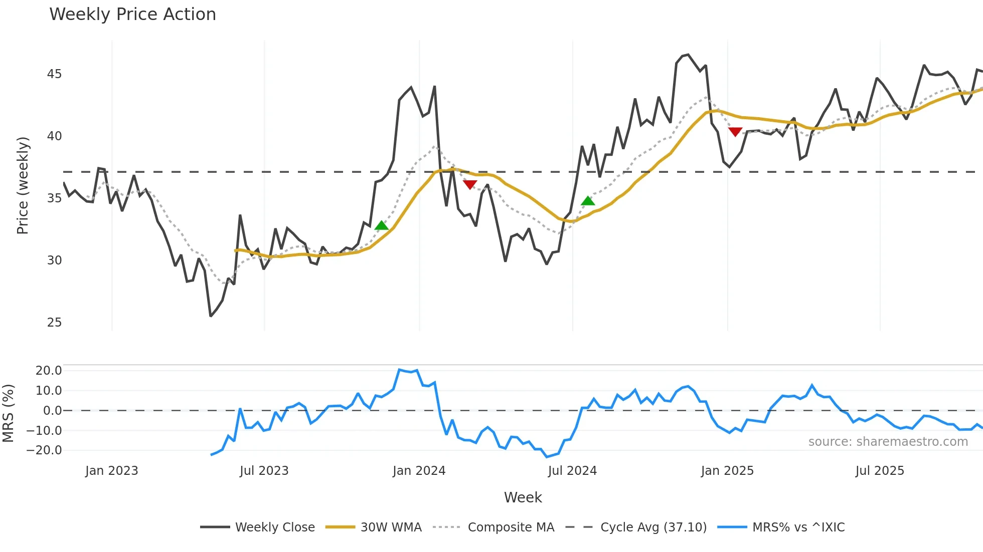 ACNB weekly Price Action chart, closing 2025-10-31
