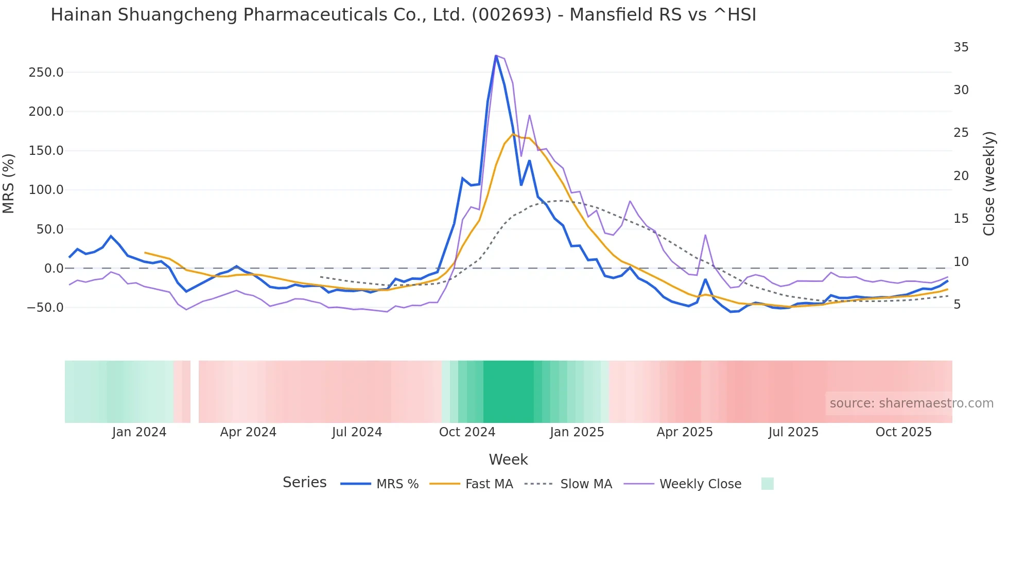 002693 Mansfield Relative Strength chart