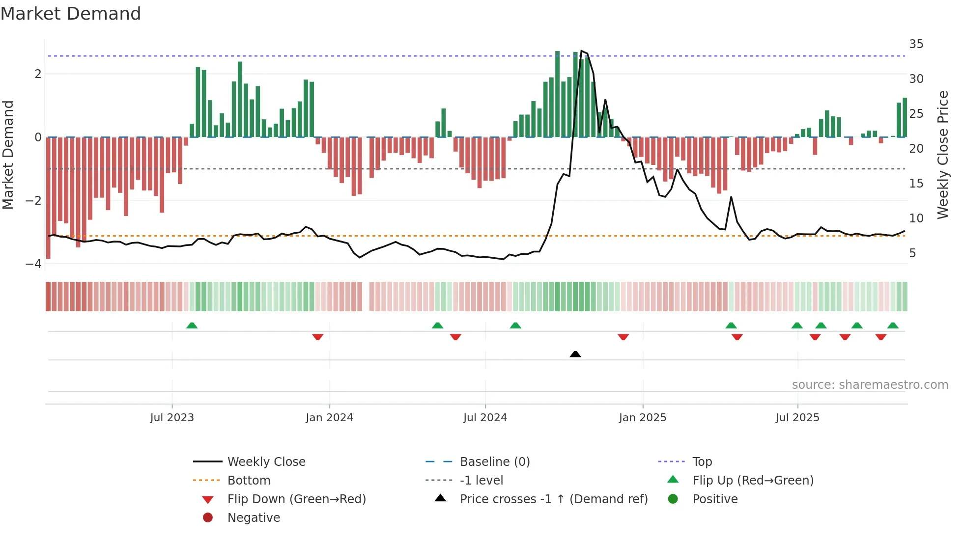 002693 weekly Market Demand chart