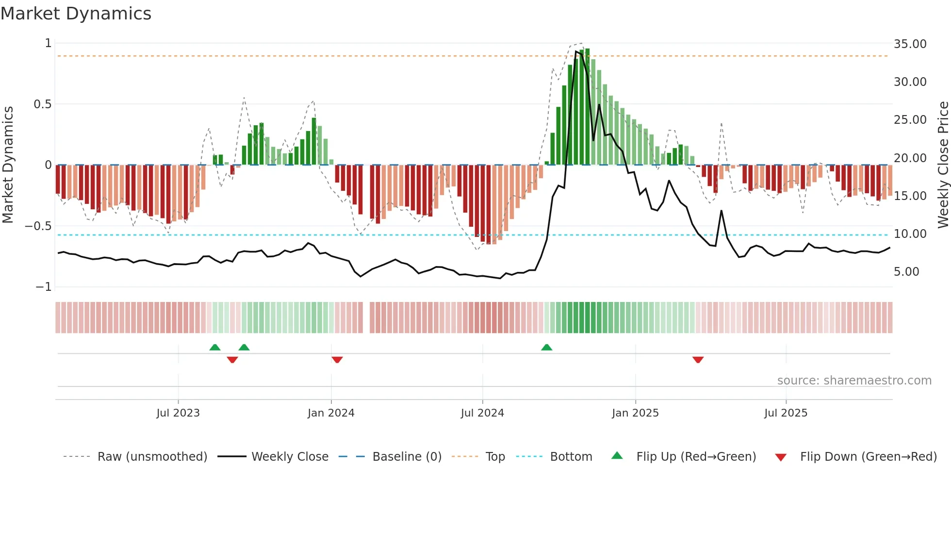 002693 weekly Market Dynamics chart