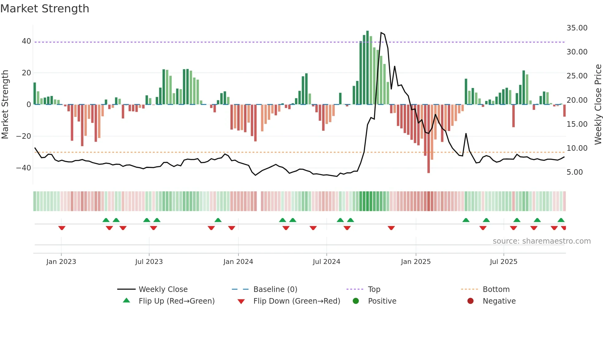 002693 weekly Market Strength chart