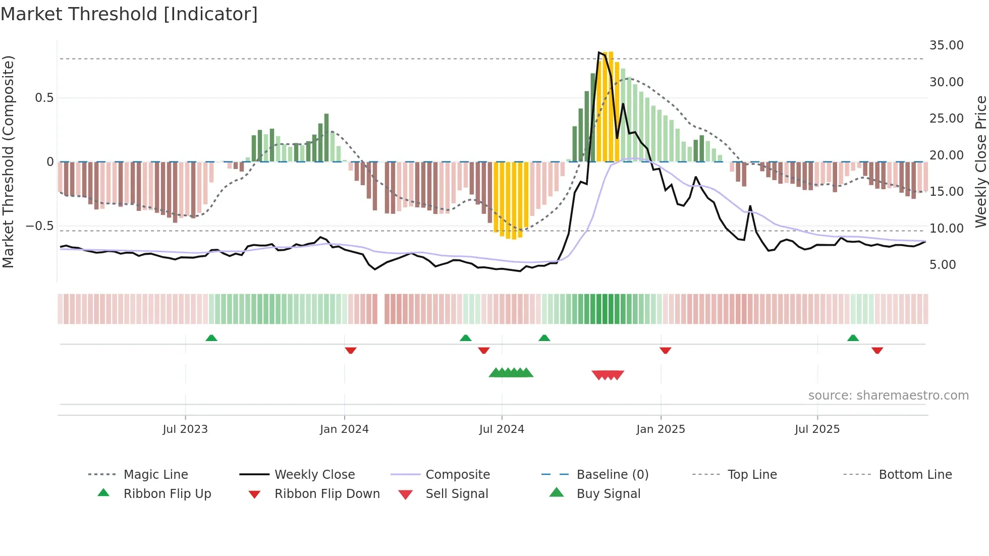 002693 weekly Market Threshold chart
