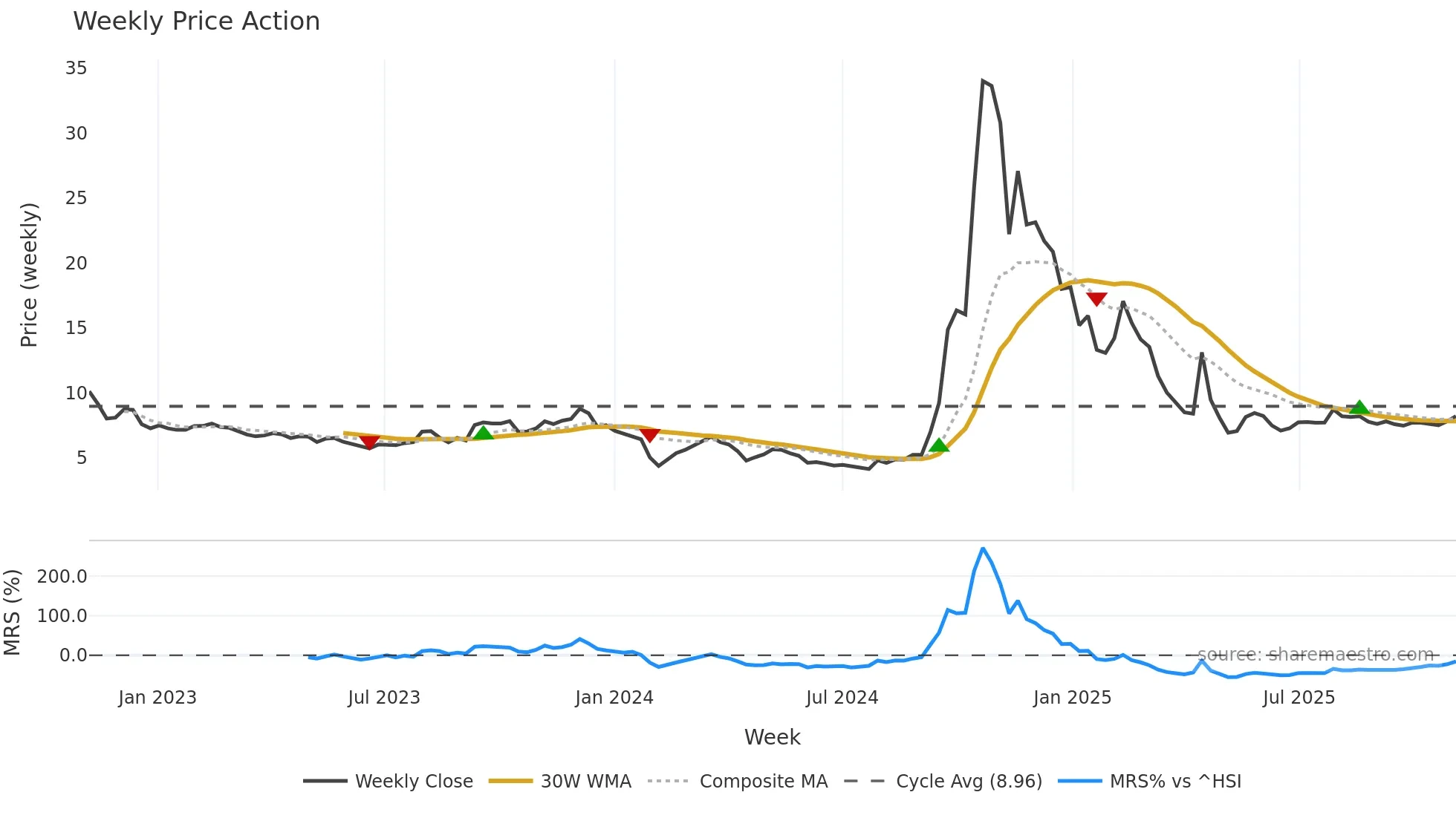 002693 weekly Price Action chart, closing 2025-11-03