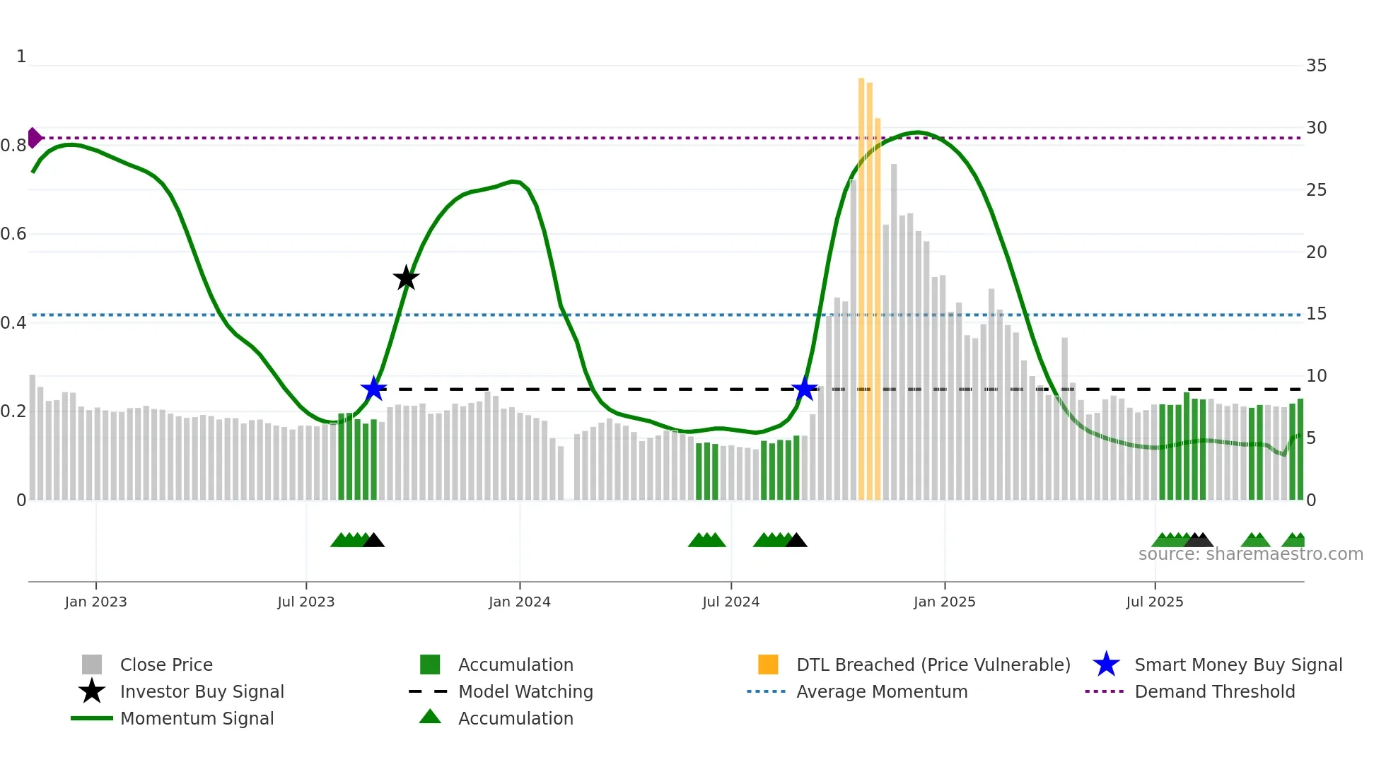 002693 weekly Smart Money chart