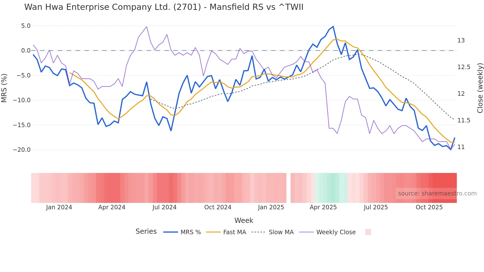 2701 Mansfield Relative Strength chart