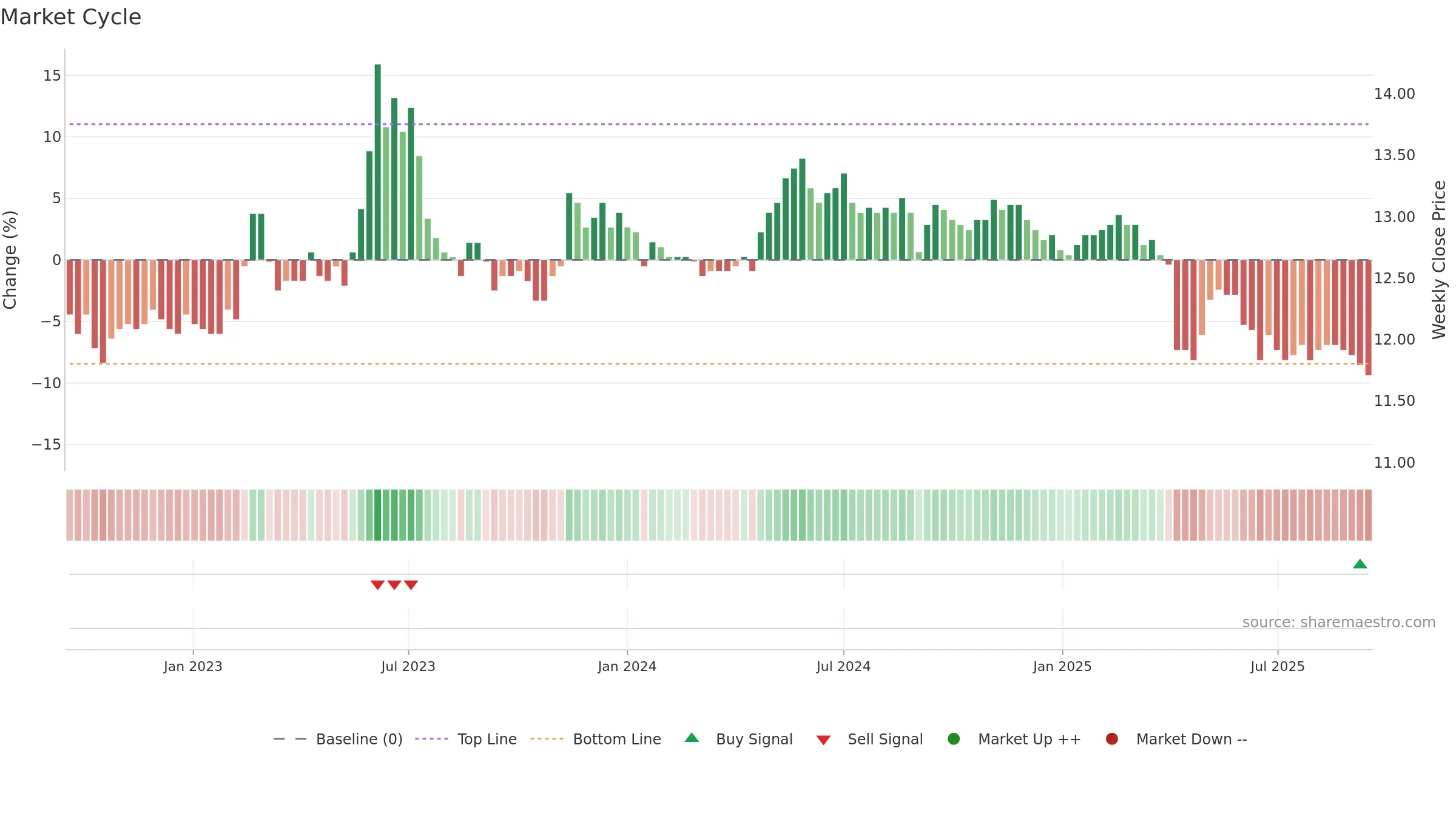 2701 weekly Market Cycle chart, closing 2025-09-15.