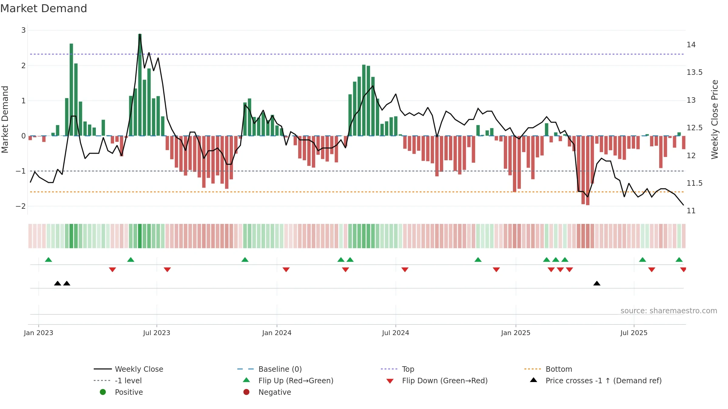 2701 weekly Market Demand chart, closing 2025-09-15.