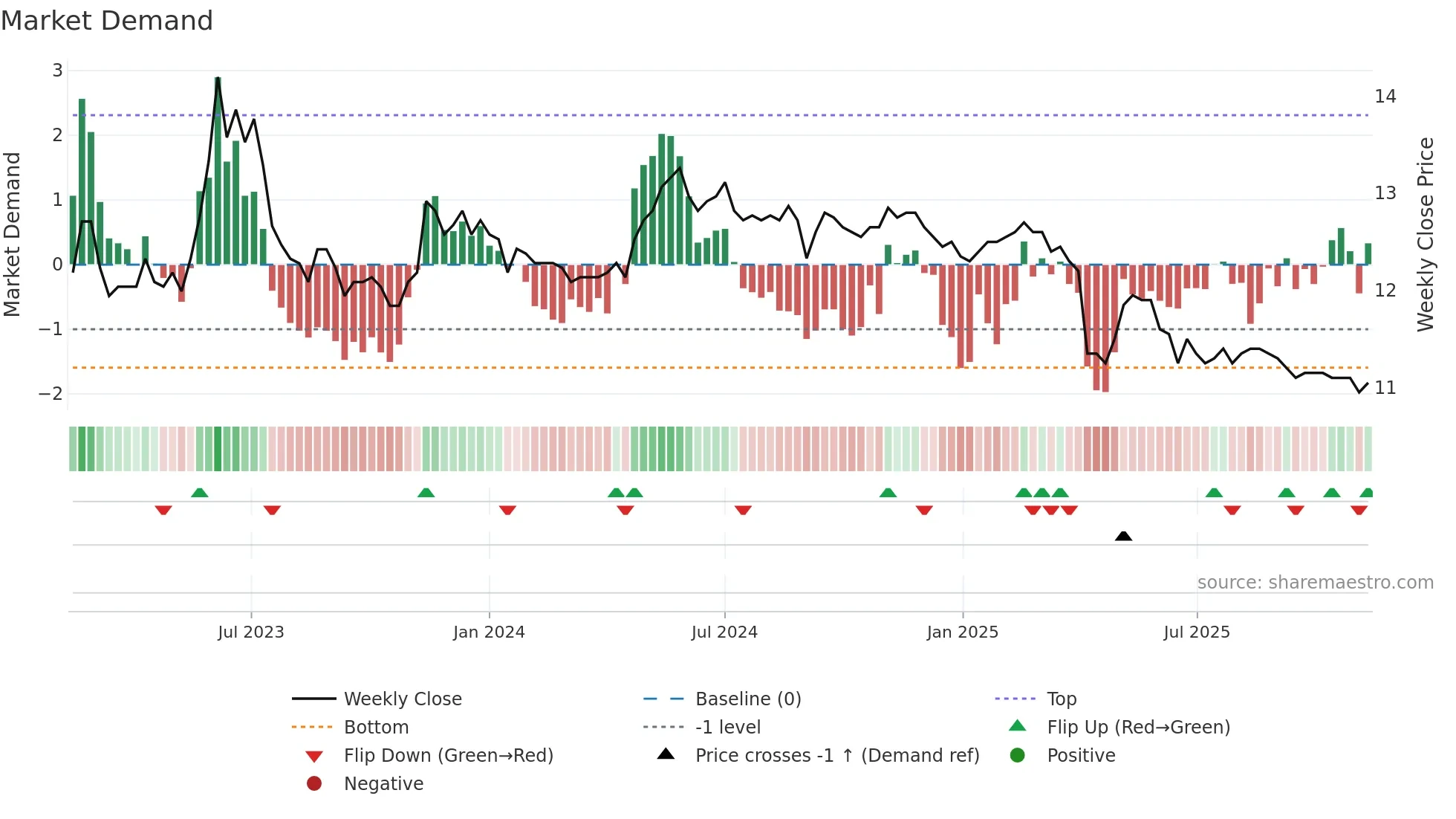 2701 weekly Market Demand chart