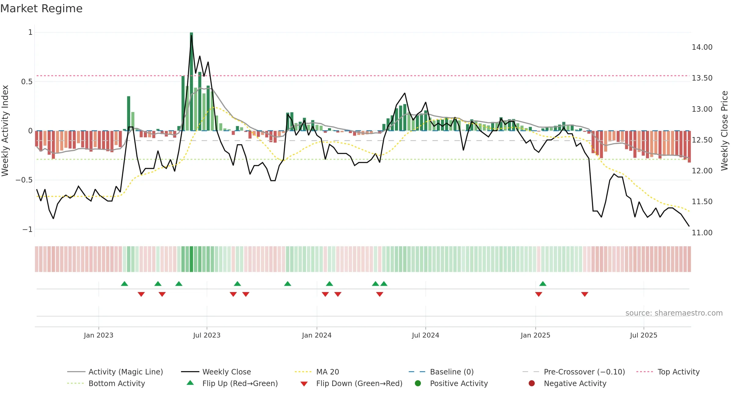2701 weekly Market Snapshot chart, closing 2025-09-15.