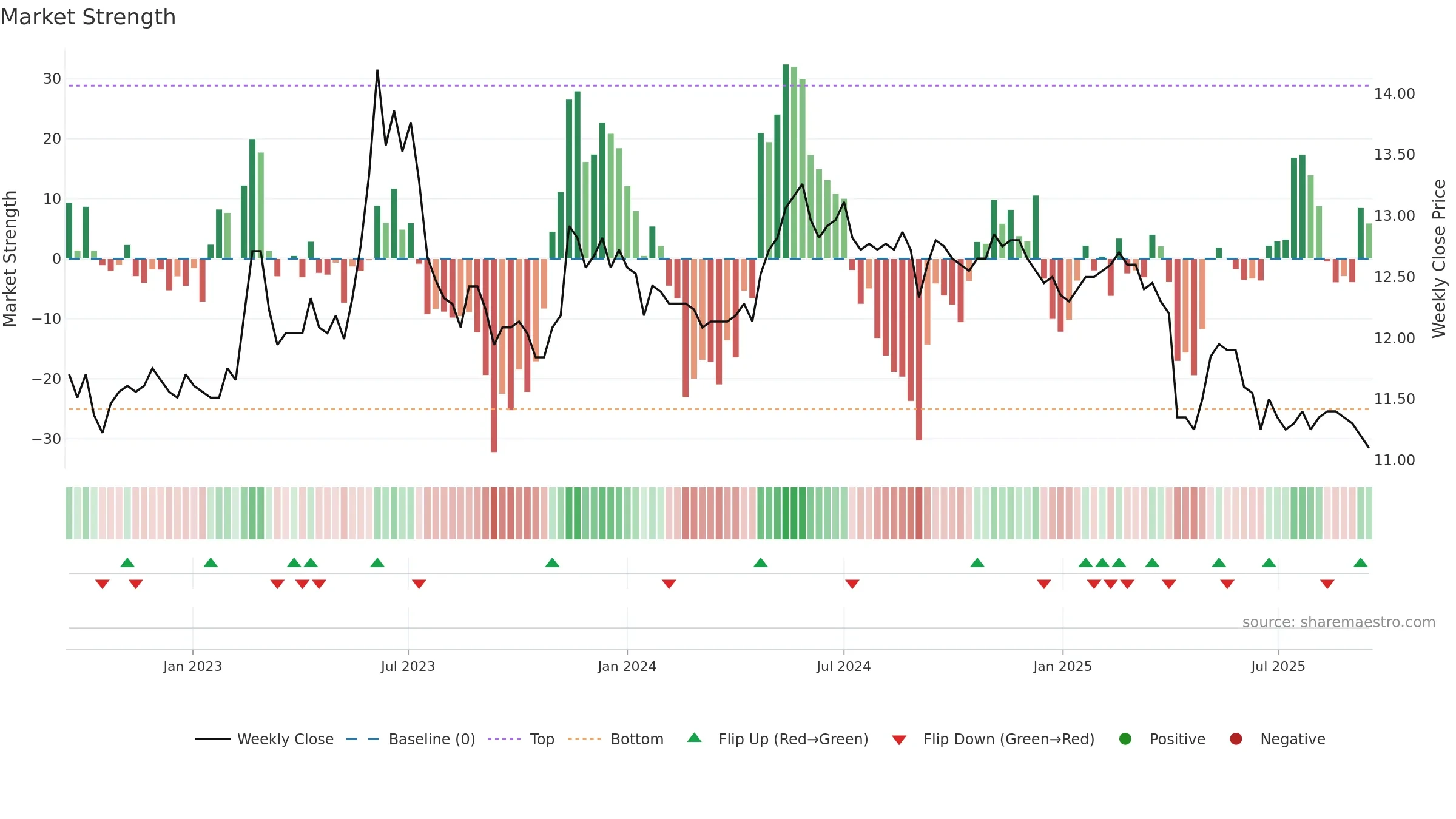 2701 weekly Market Strength chart, closing 2025-09-15.