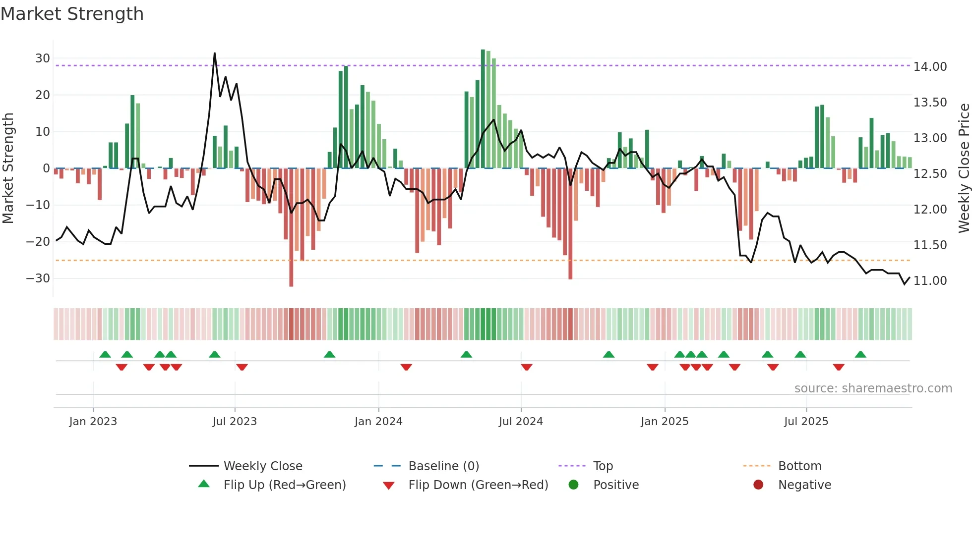 2701 weekly Market Strength chart