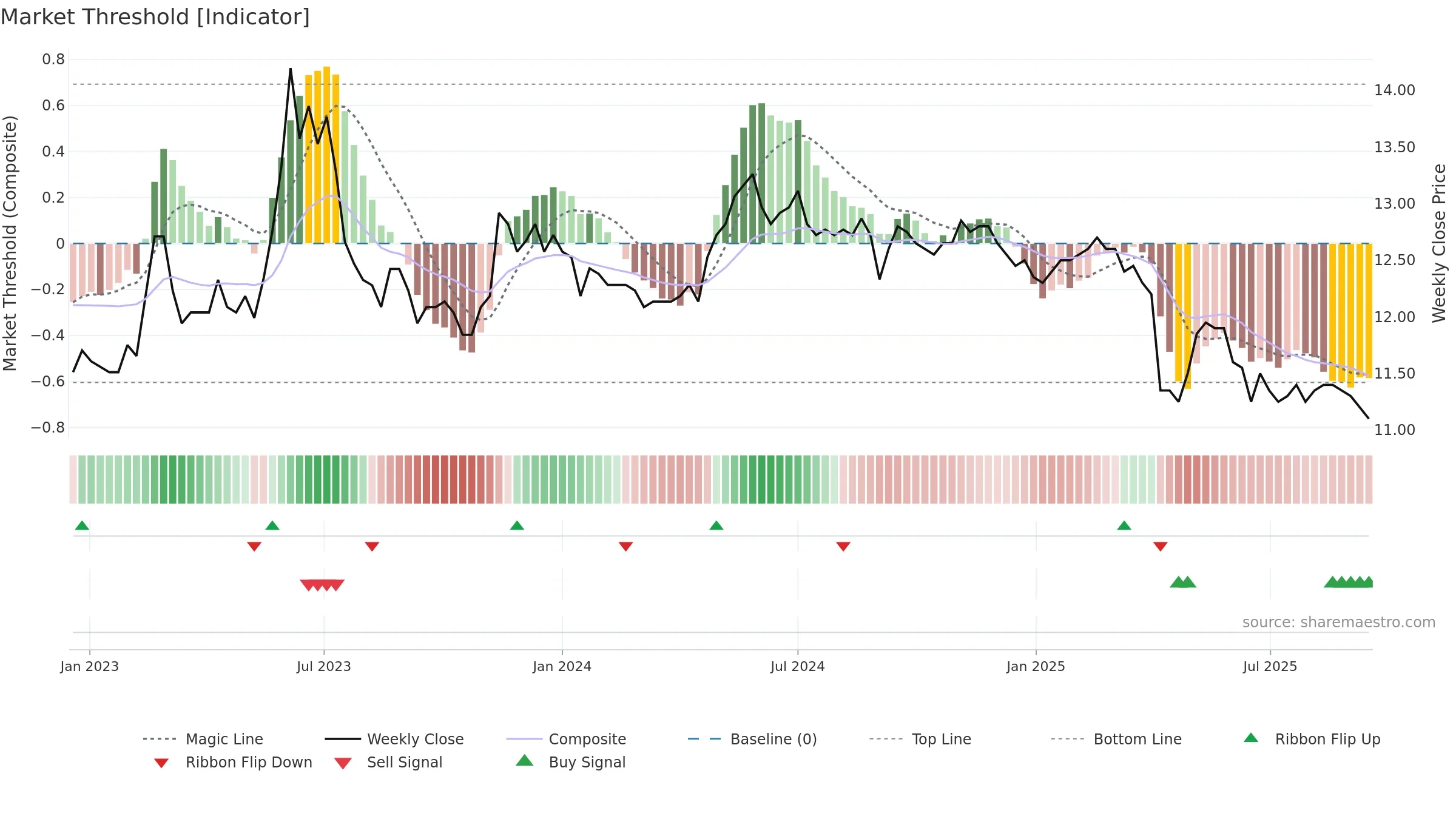2701 weekly Market Threshold chart, closing 2025-09-15.