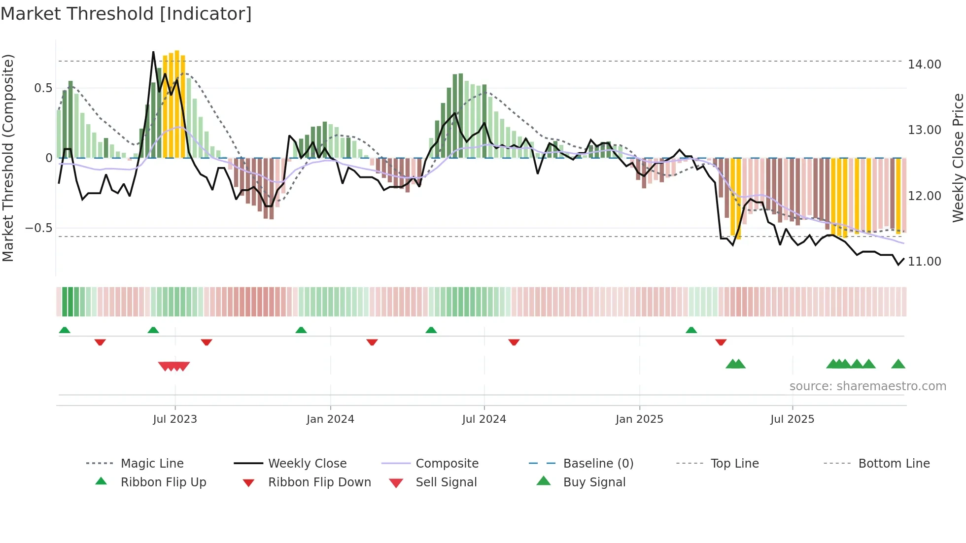 2701 weekly Market Threshold chart