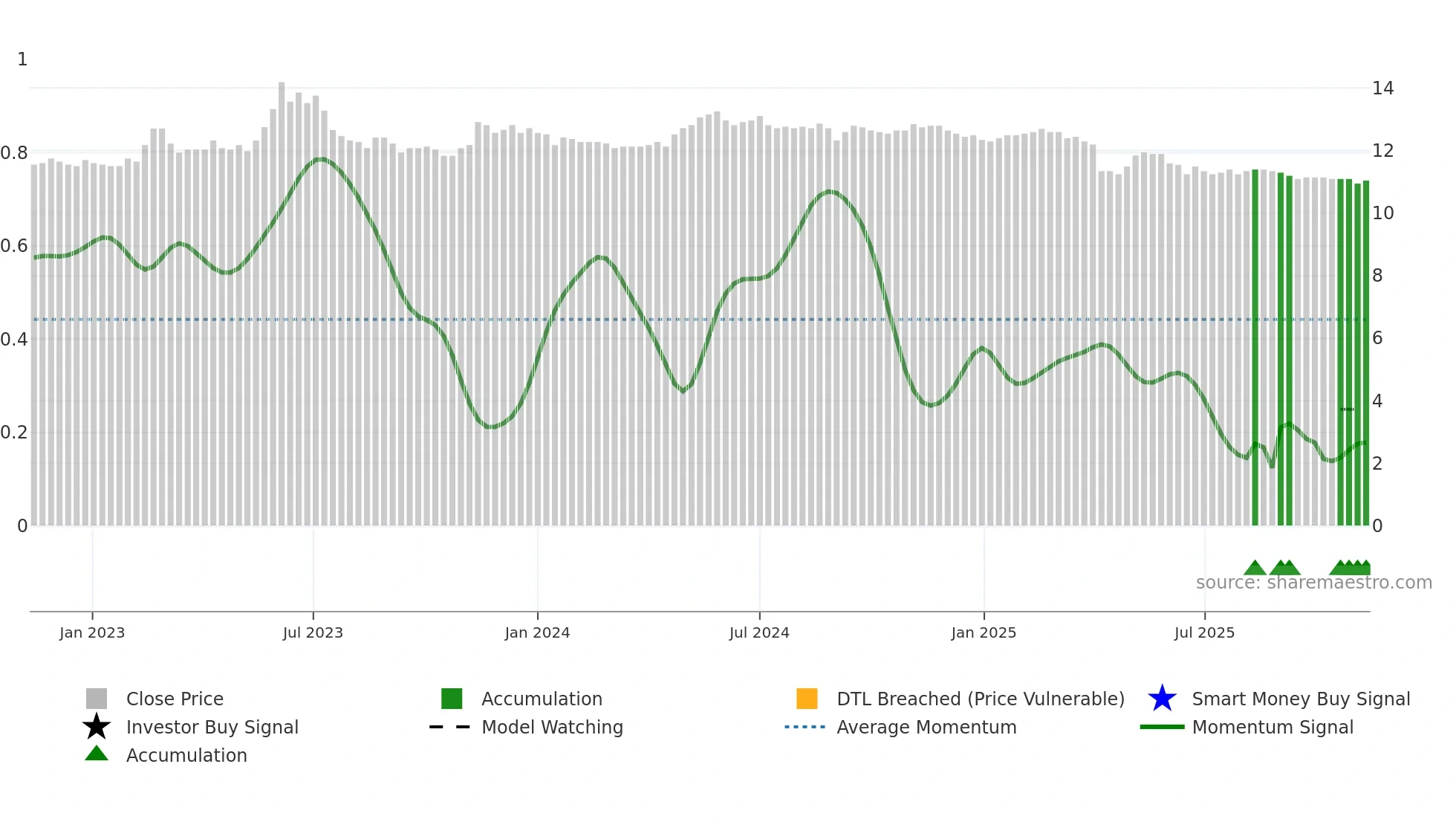 2701 weekly Smart Money chart
