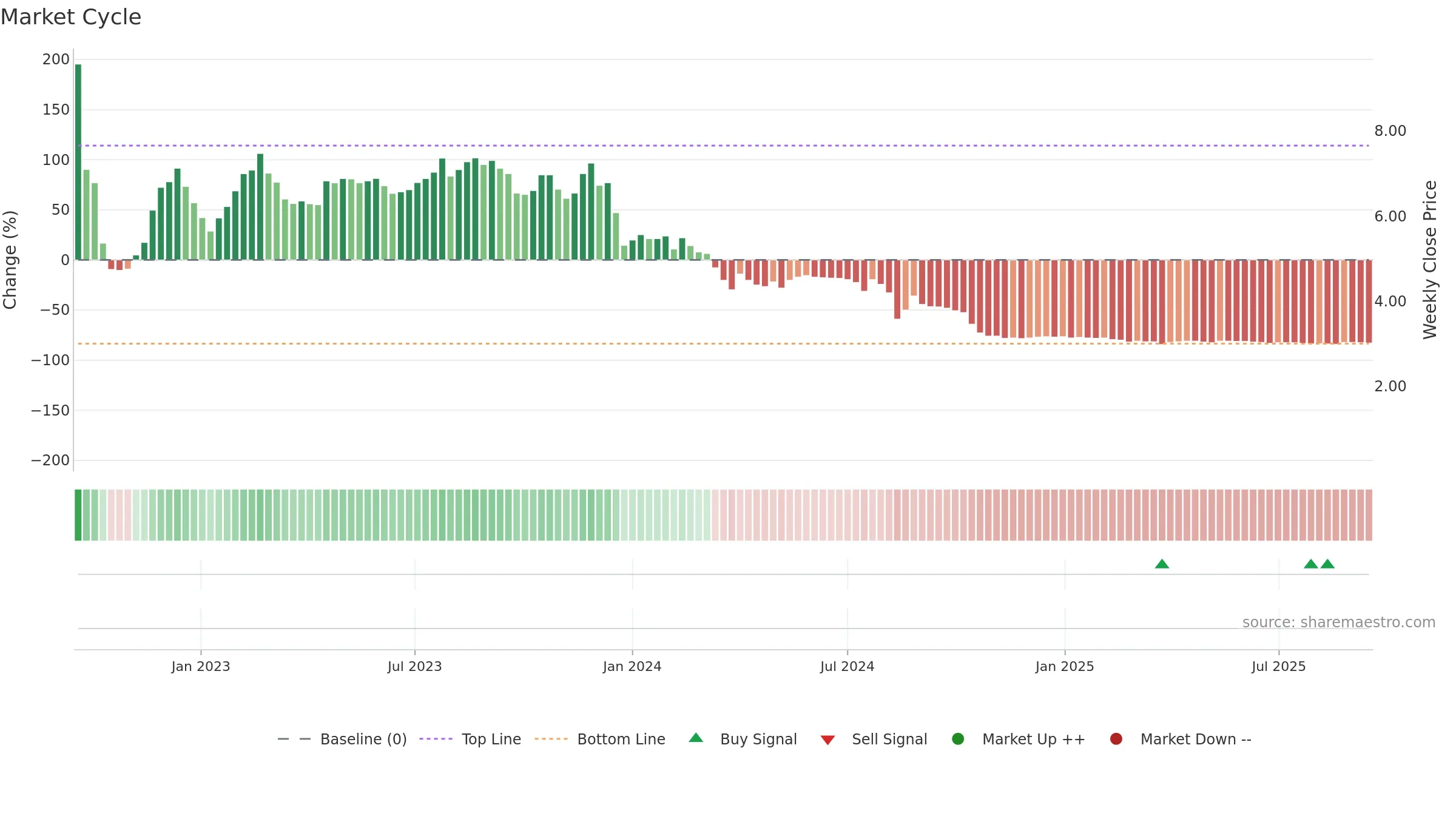 AKSHAR weekly Market Cycle chart, closing 2025-09-15.