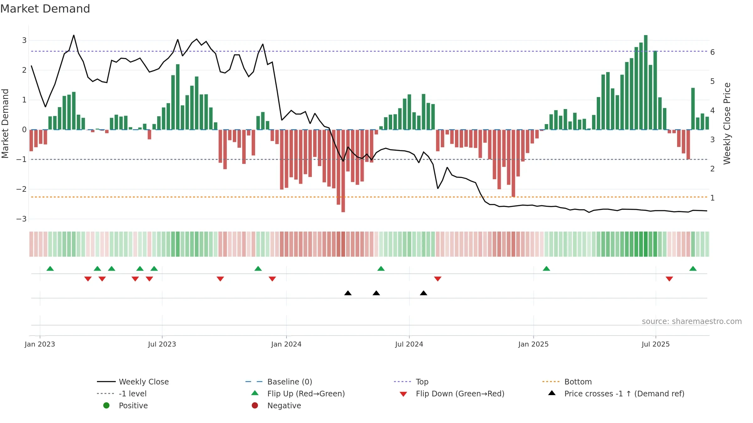 AKSHAR weekly Market Demand chart, closing 2025-09-15.