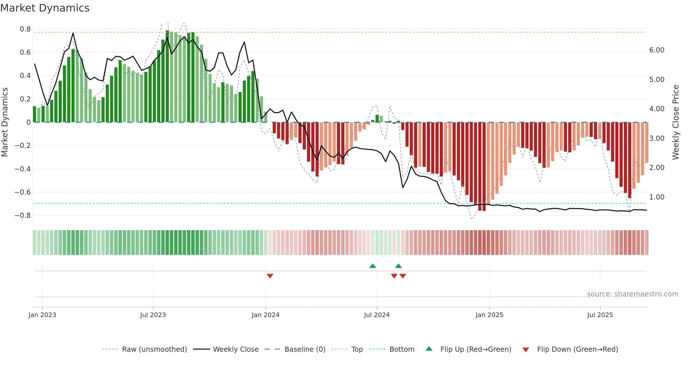 AKSHAR weekly Market Dynamics chart, closing 2025-09-15.
