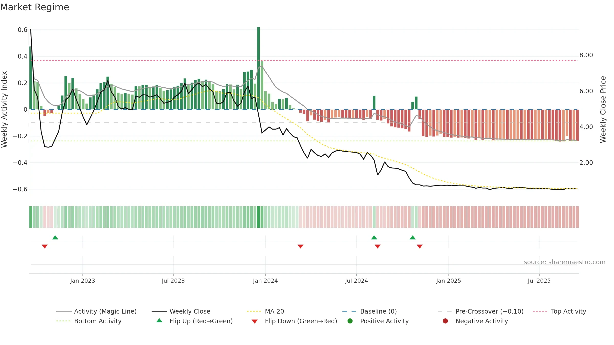 AKSHAR weekly Market Snapshot chart, closing 2025-09-15.