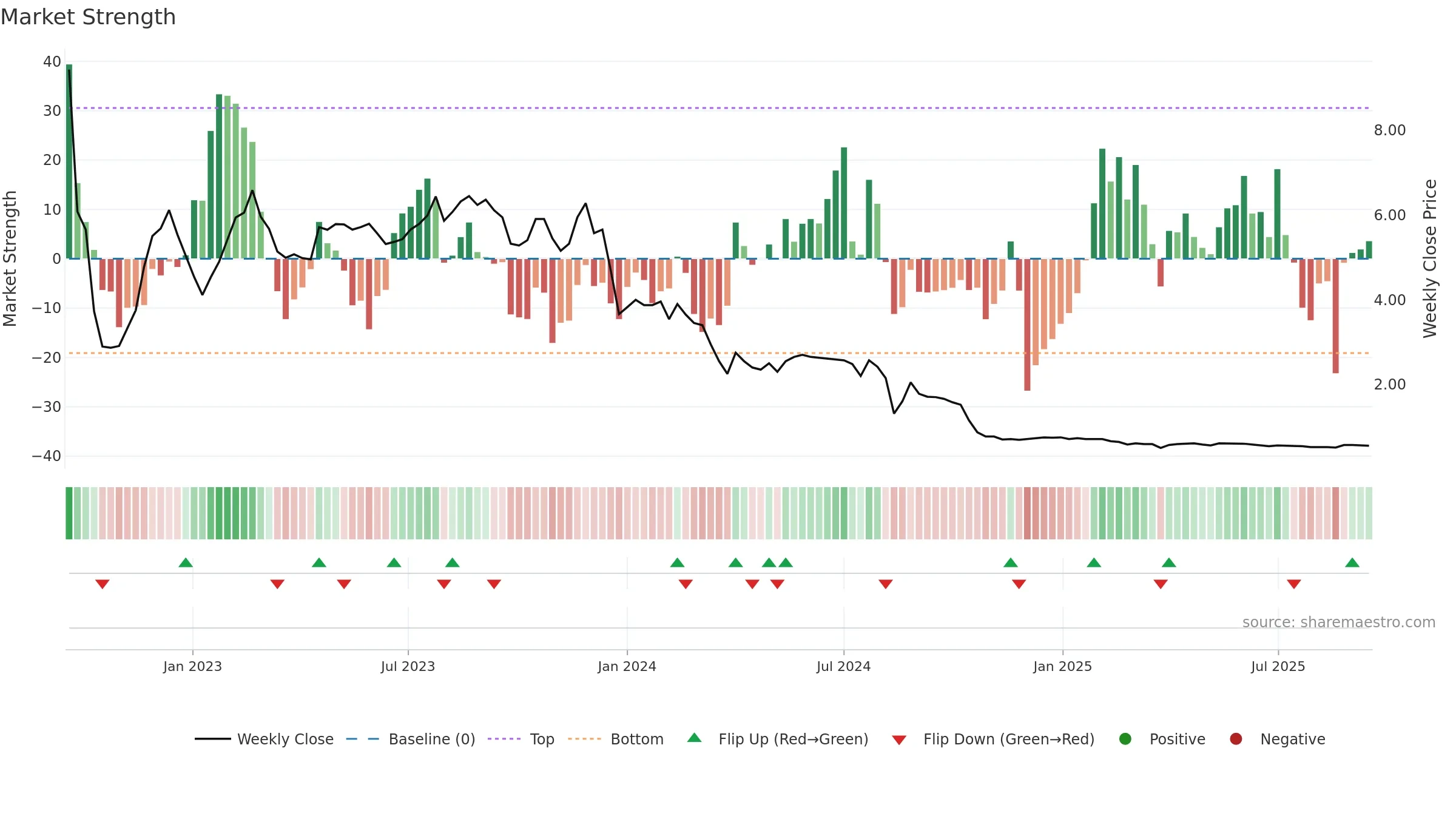AKSHAR weekly Market Strength chart, closing 2025-09-15.