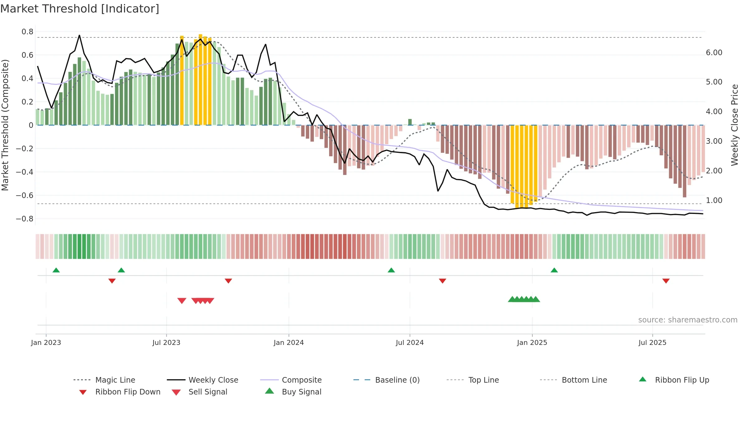 AKSHAR weekly Market Threshold chart, closing 2025-09-15.