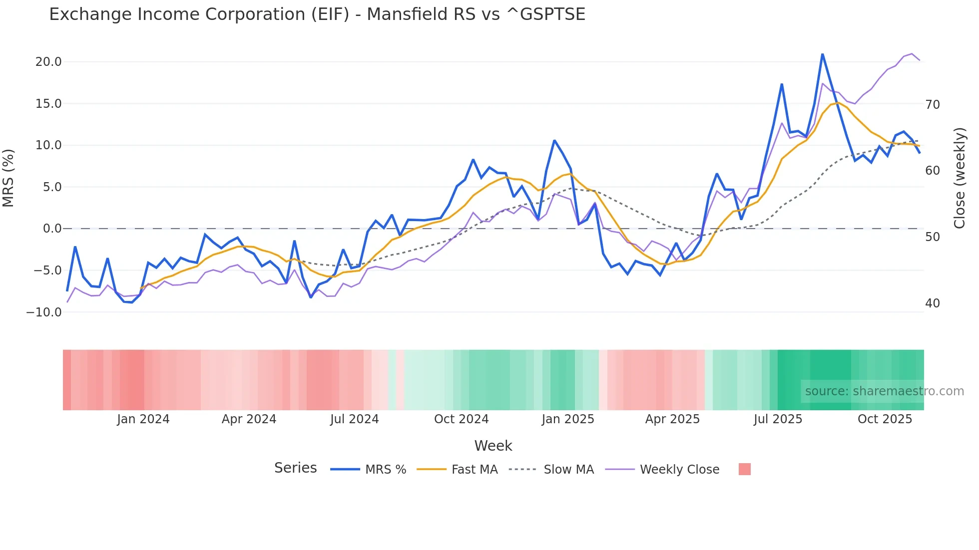 EIF Mansfield Relative Strength chart