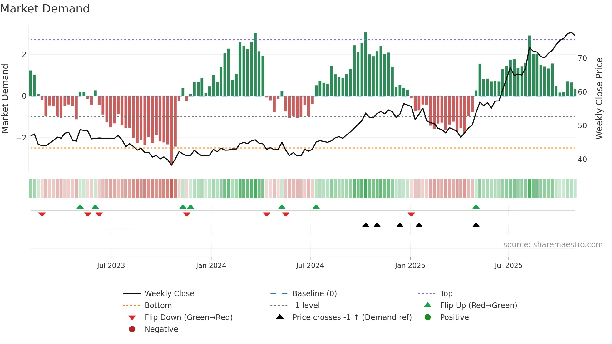 EIF weekly Market Demand chart