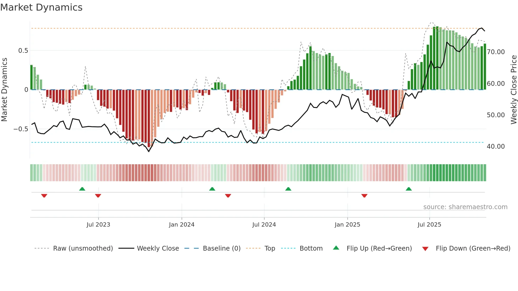 EIF weekly Market Dynamics chart