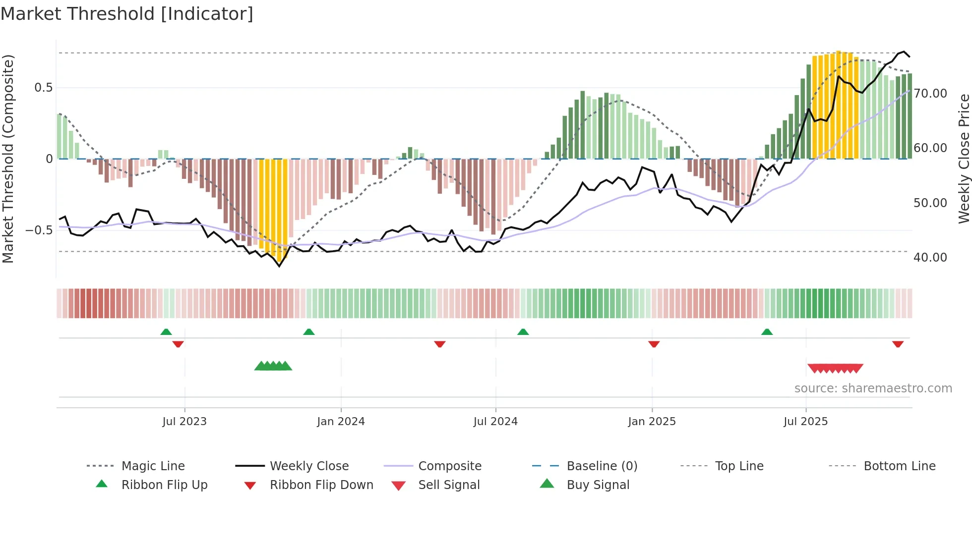 EIF weekly Market Threshold chart