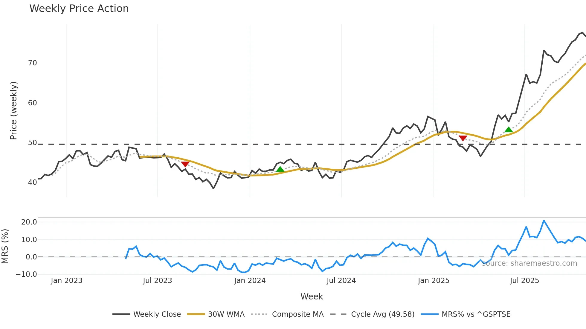EIF weekly Price Action chart, closing 2025-10-31