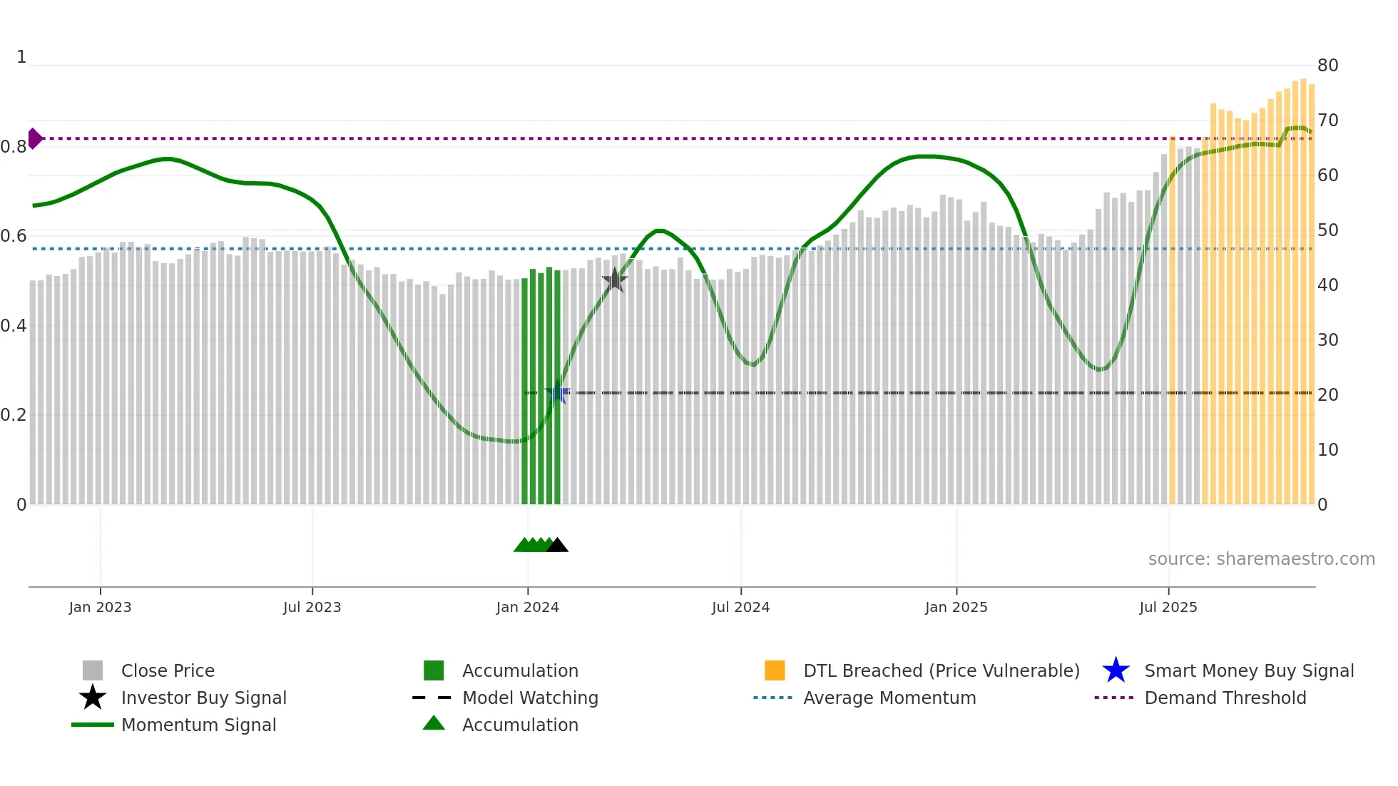 EIF weekly Smart Money chart