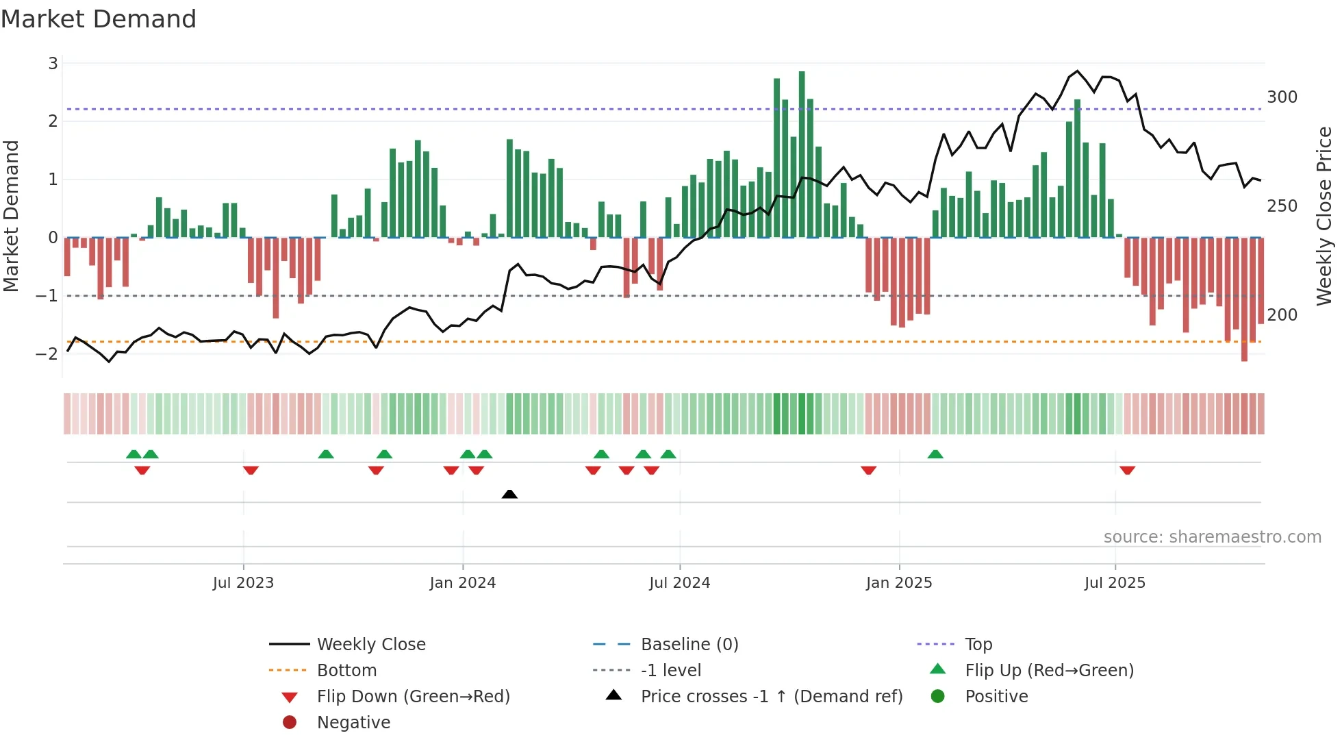 IFC weekly Market Demand chart