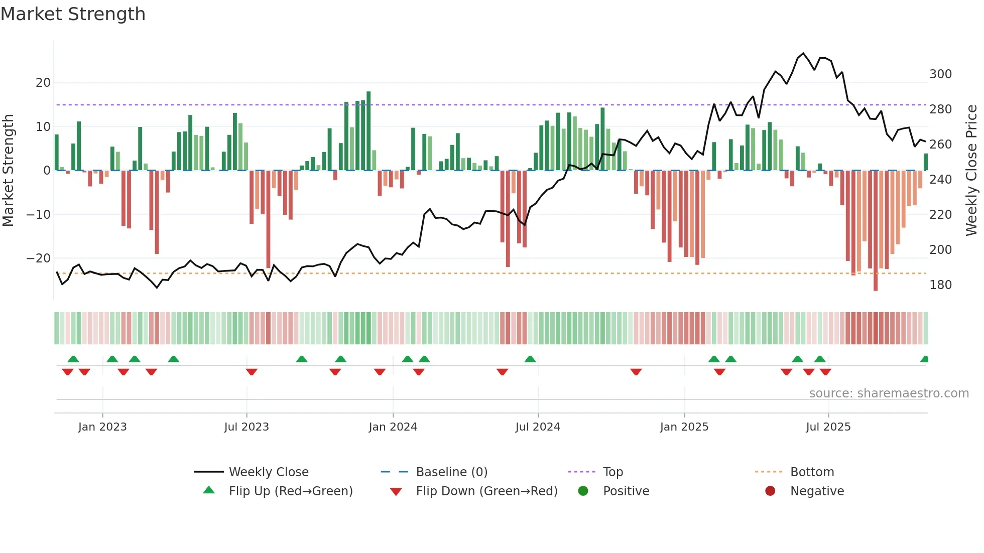 IFC weekly Market Strength chart