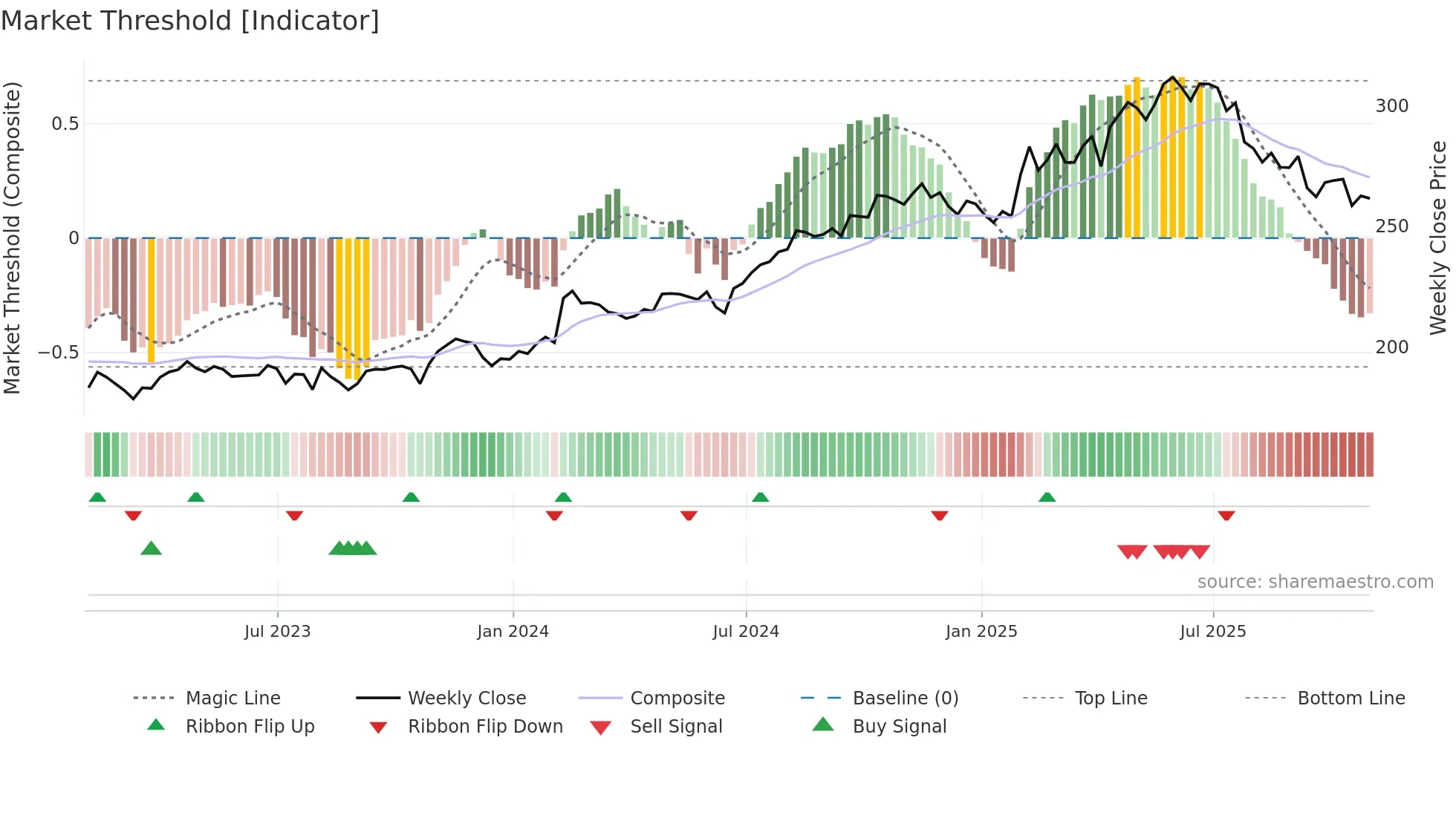 IFC weekly Market Threshold chart