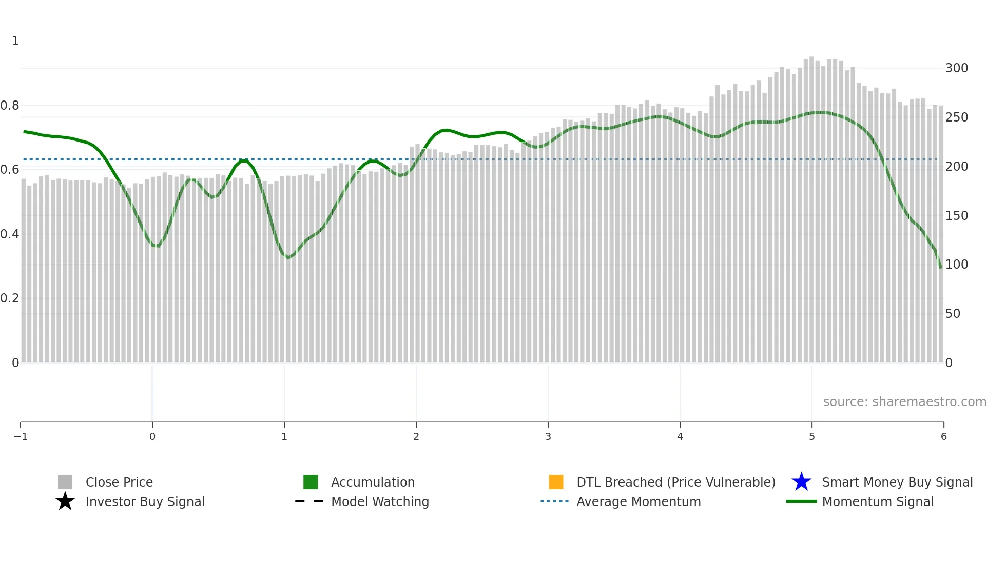 IFC weekly Smart Money chart