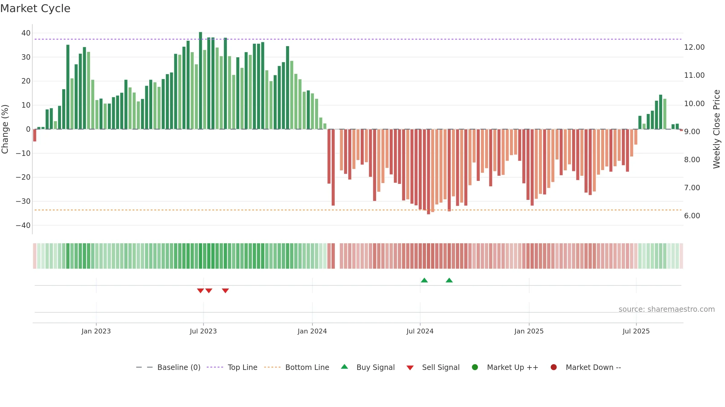 300246 weekly Market Cycle chart, closing 2025-09-15.