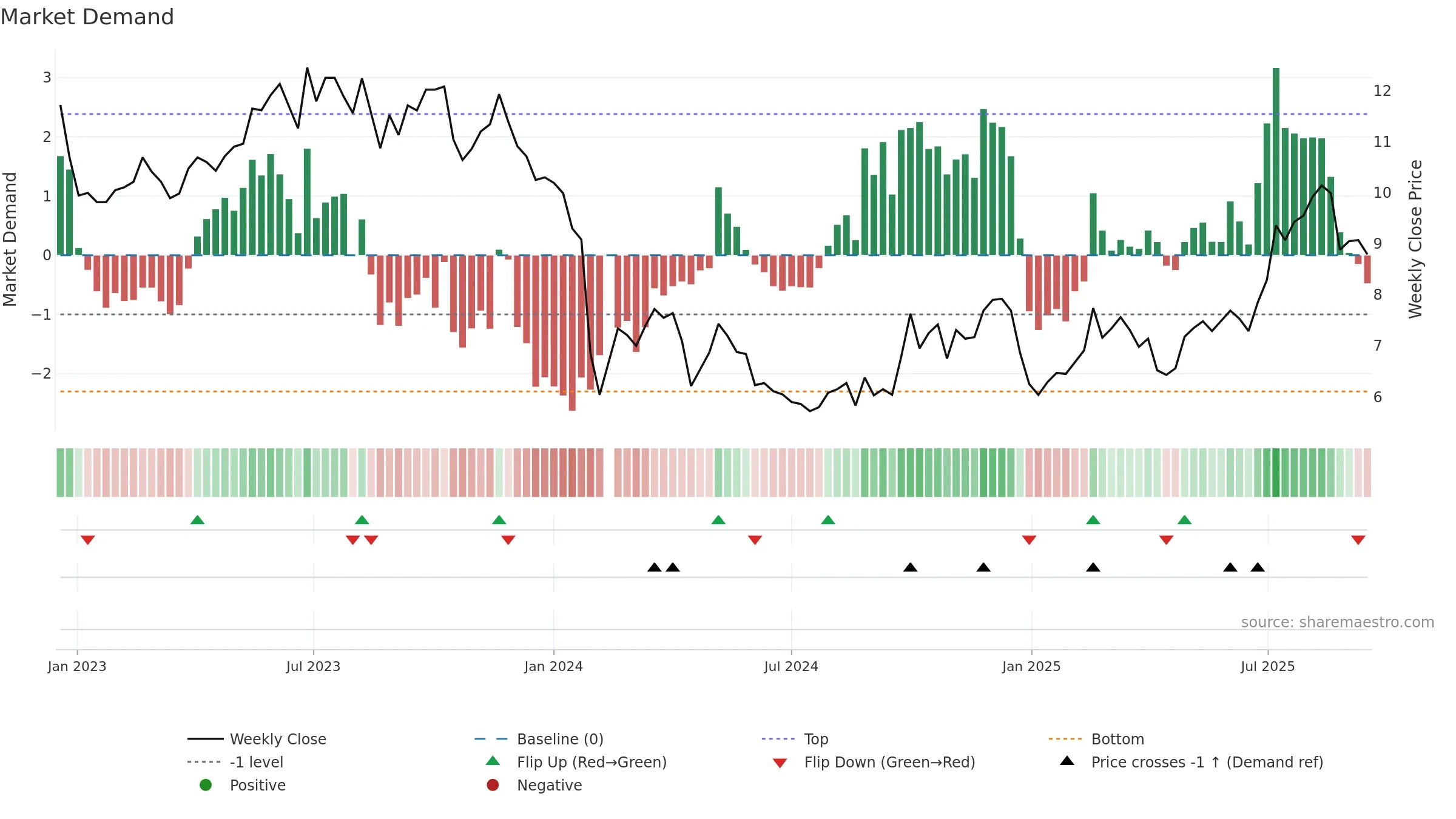300246 weekly Market Demand chart, closing 2025-09-15.