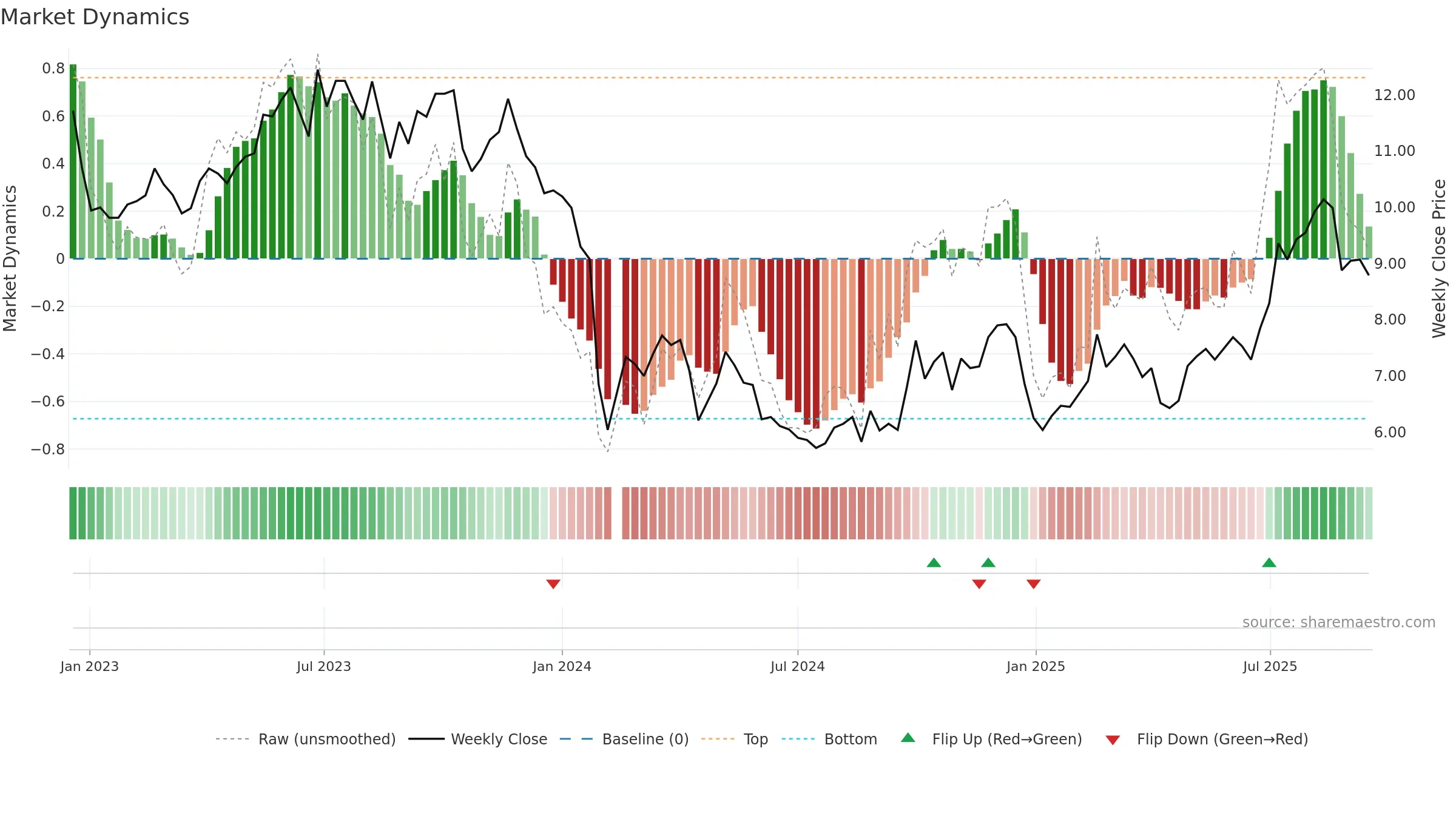 300246 weekly Market Dynamics chart, closing 2025-09-15.