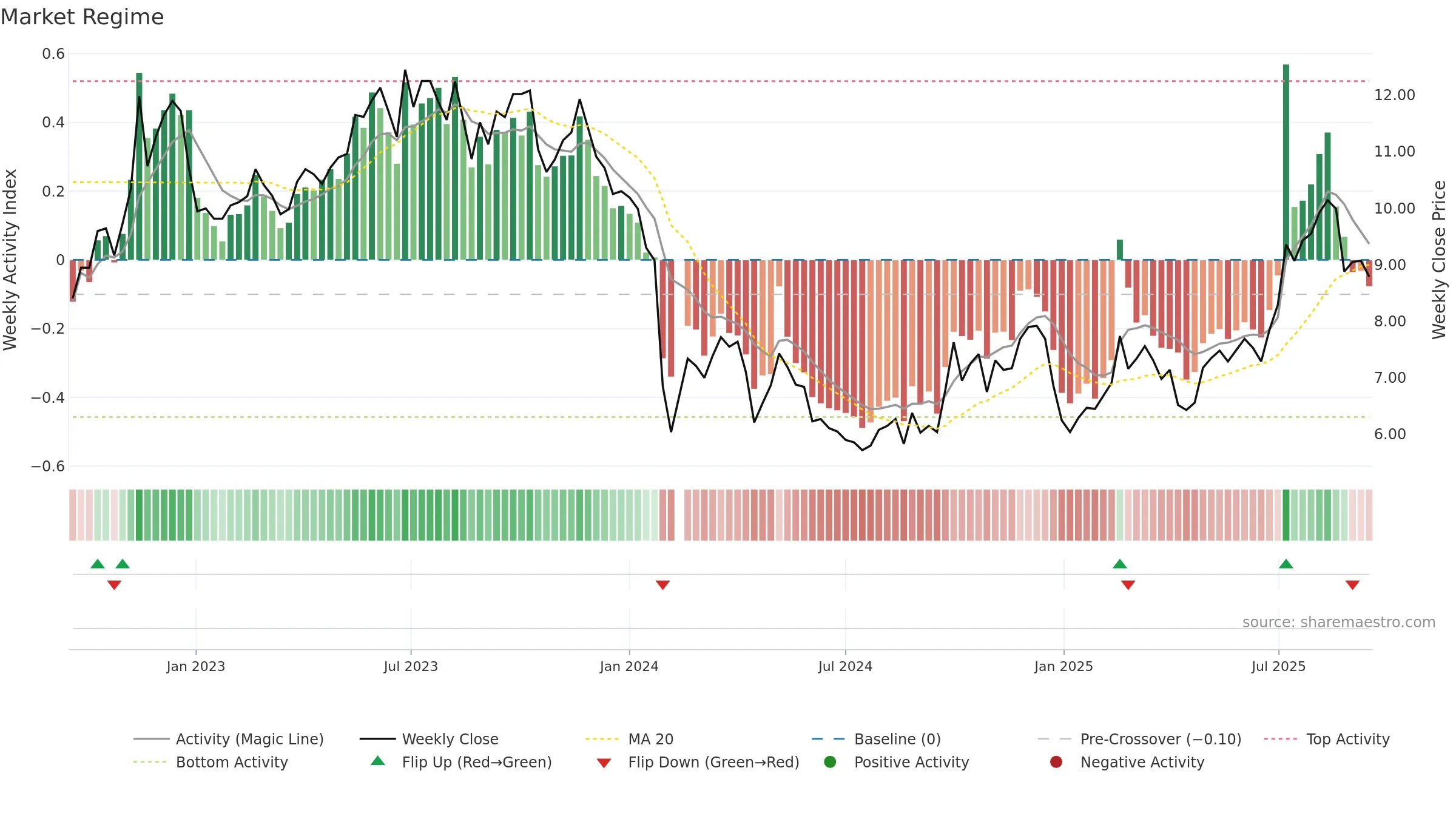 300246 weekly Market Snapshot chart, closing 2025-09-15.