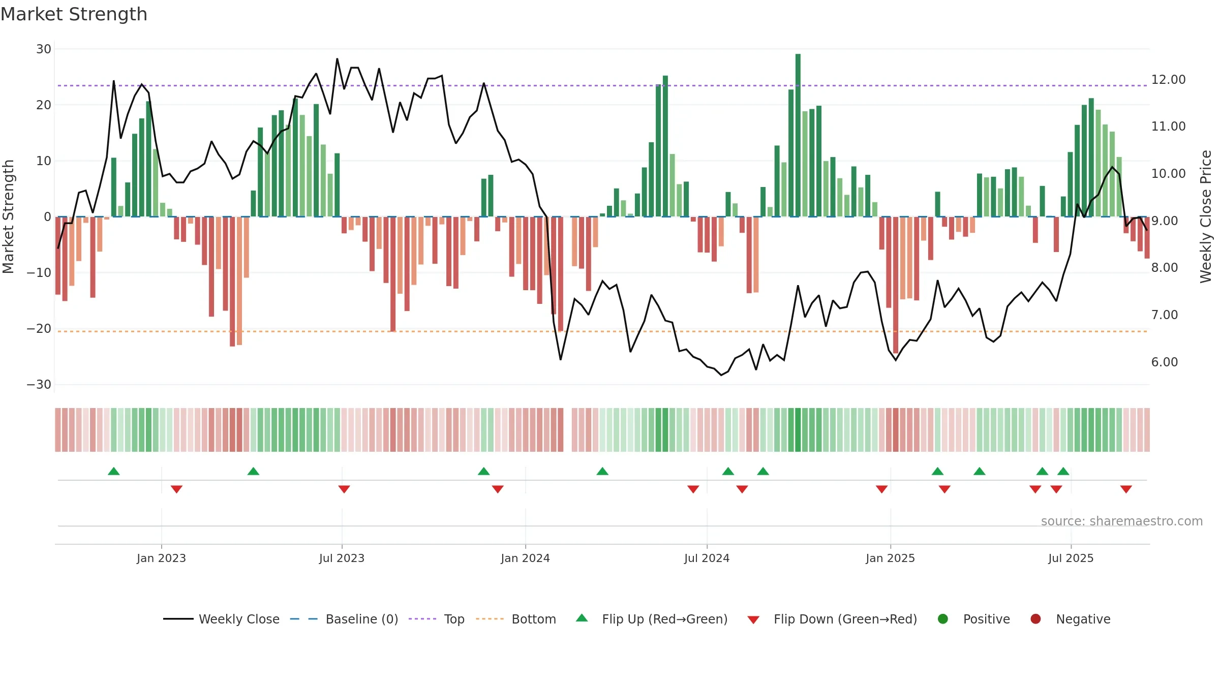 300246 weekly Market Strength chart, closing 2025-09-15.