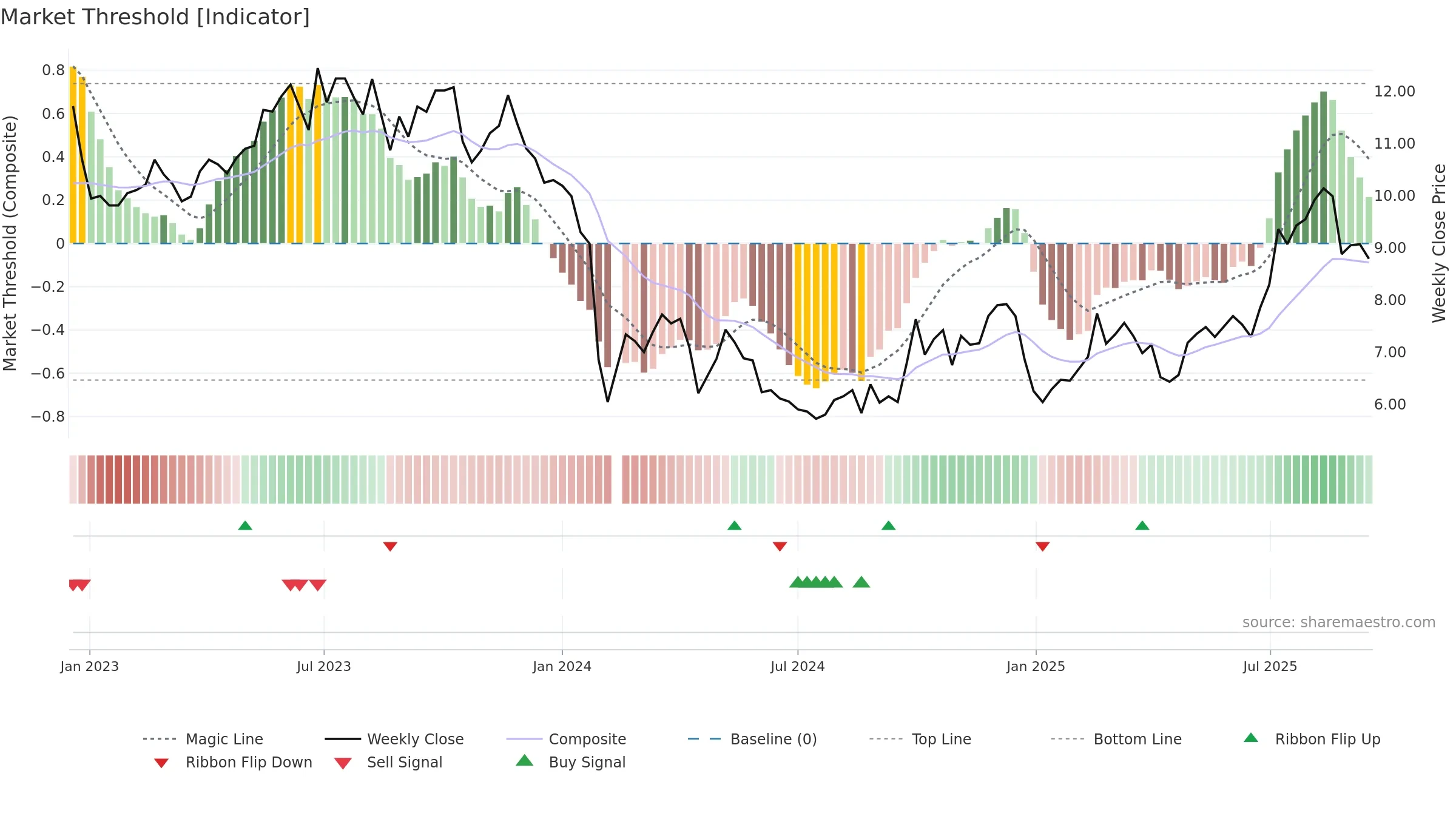 300246 weekly Market Threshold chart, closing 2025-09-15.
